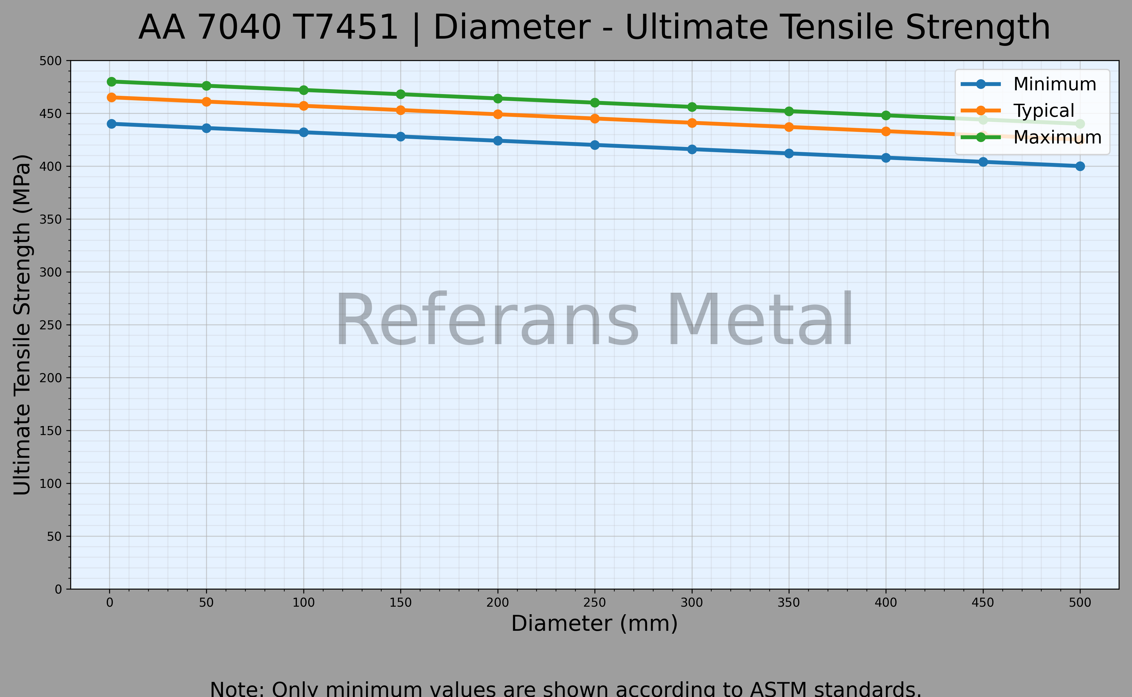 7040 T7451 Durchmesser – Zugfestigkeitsdiagramm