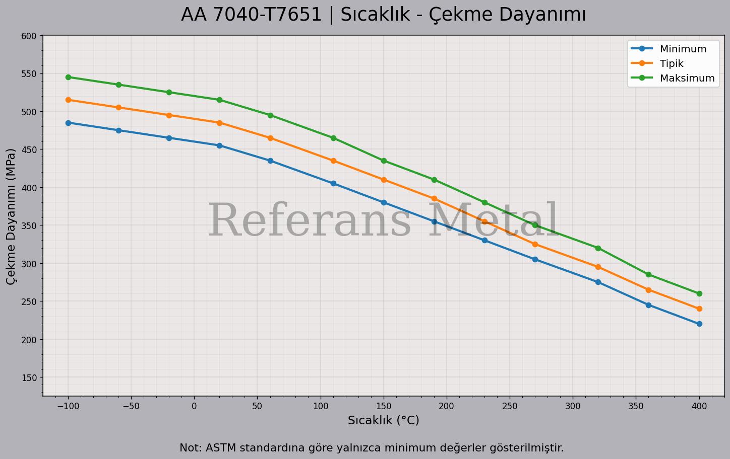 7040 T7651 Sıcaklık – Çekme Dayanımı Grafiği