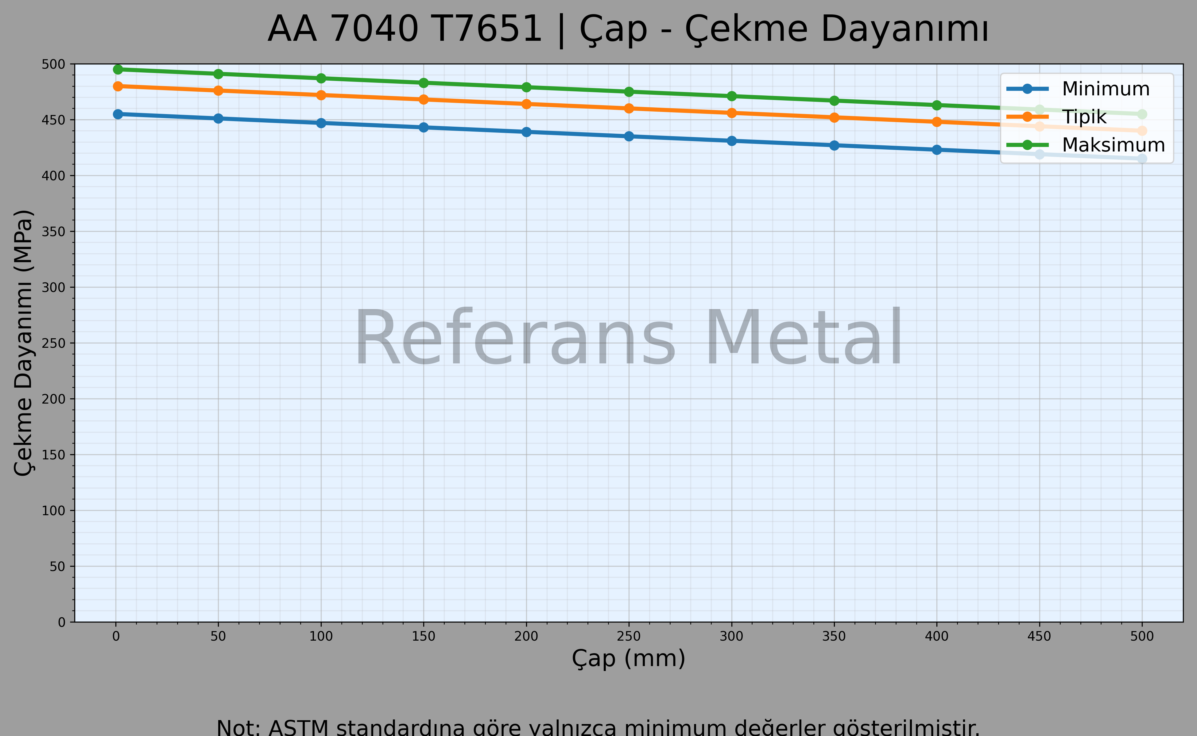 7040 T7651 Çap – Çekme Dayanımı Grafiği