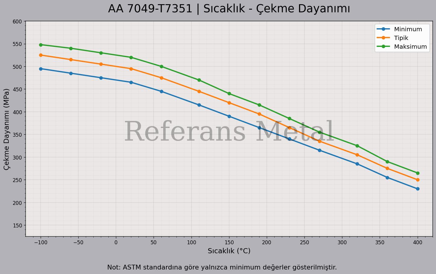 7049 T7351 Sıcaklık – Çekme Dayanımı Grafiği