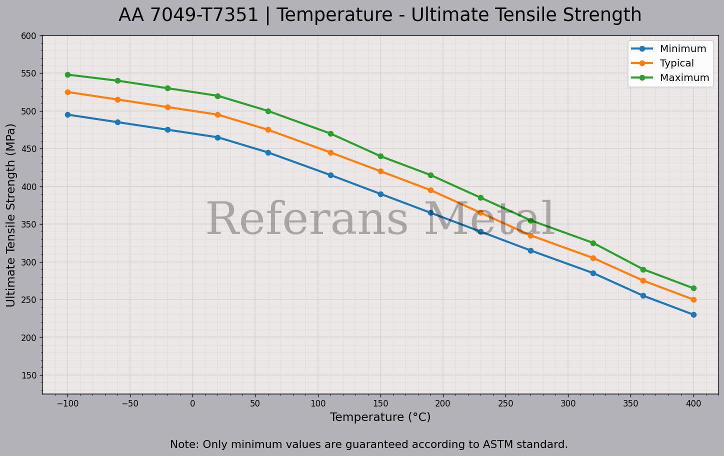 7049 T7351 Temperatur – Zugfestigkeitsdiagramm