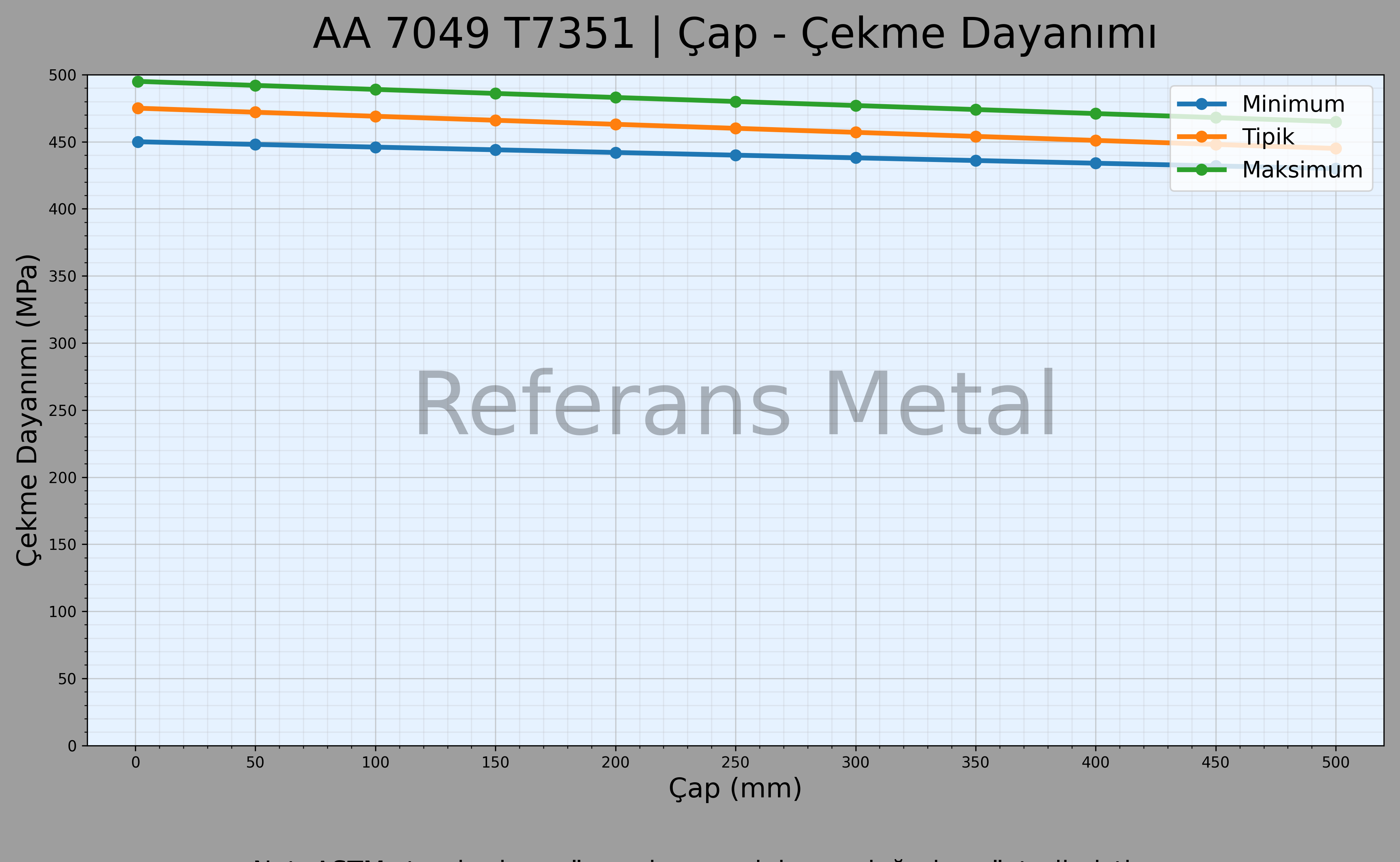 7049 T7351 Çap – Çekme Dayanımı Grafiği