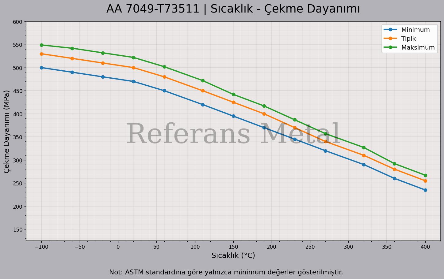 7049 T73511 Sıcaklık – Çekme Dayanımı Grafiği