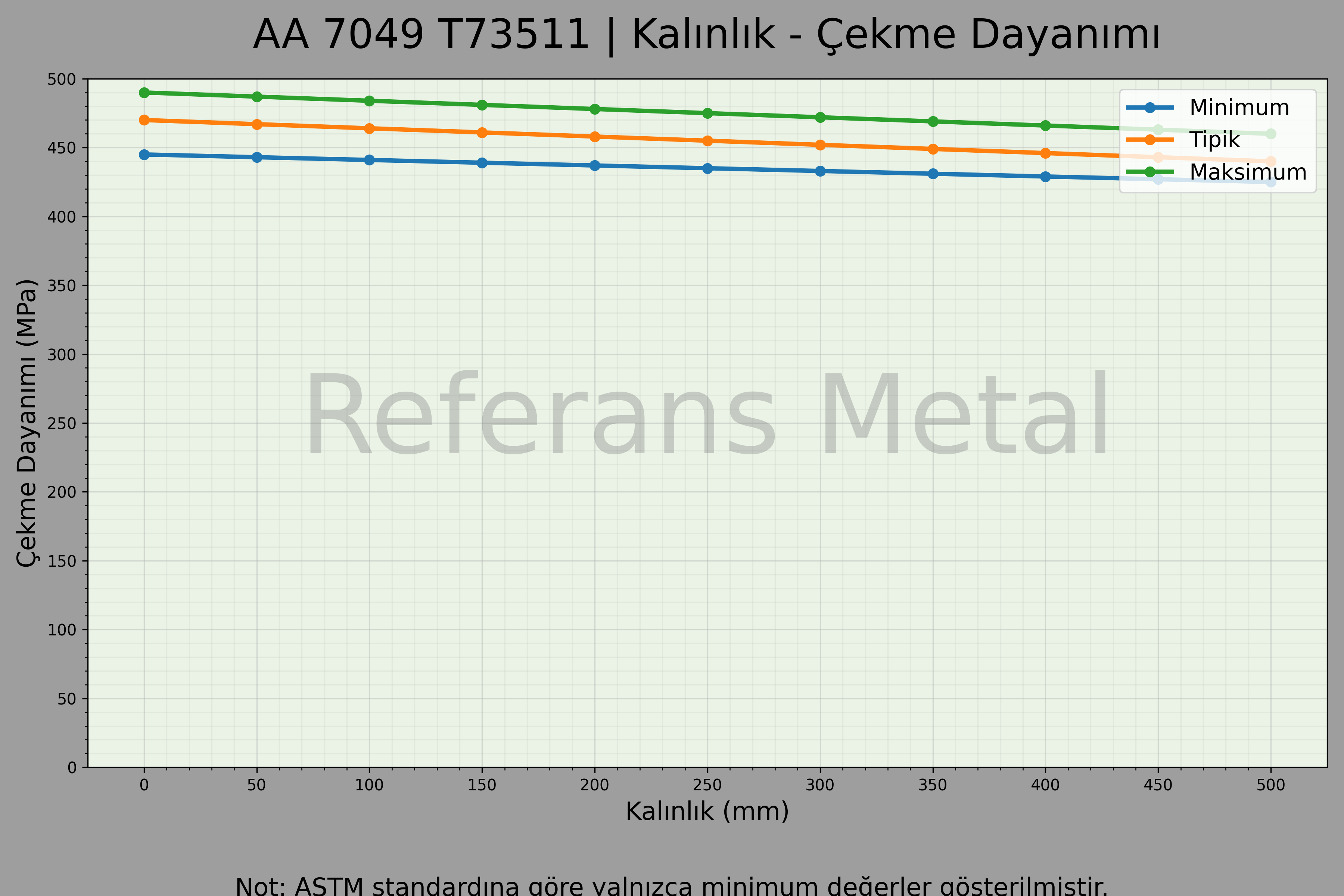 7049 T73511 Kalınlık – Çekme Dayanımı Grafiği
