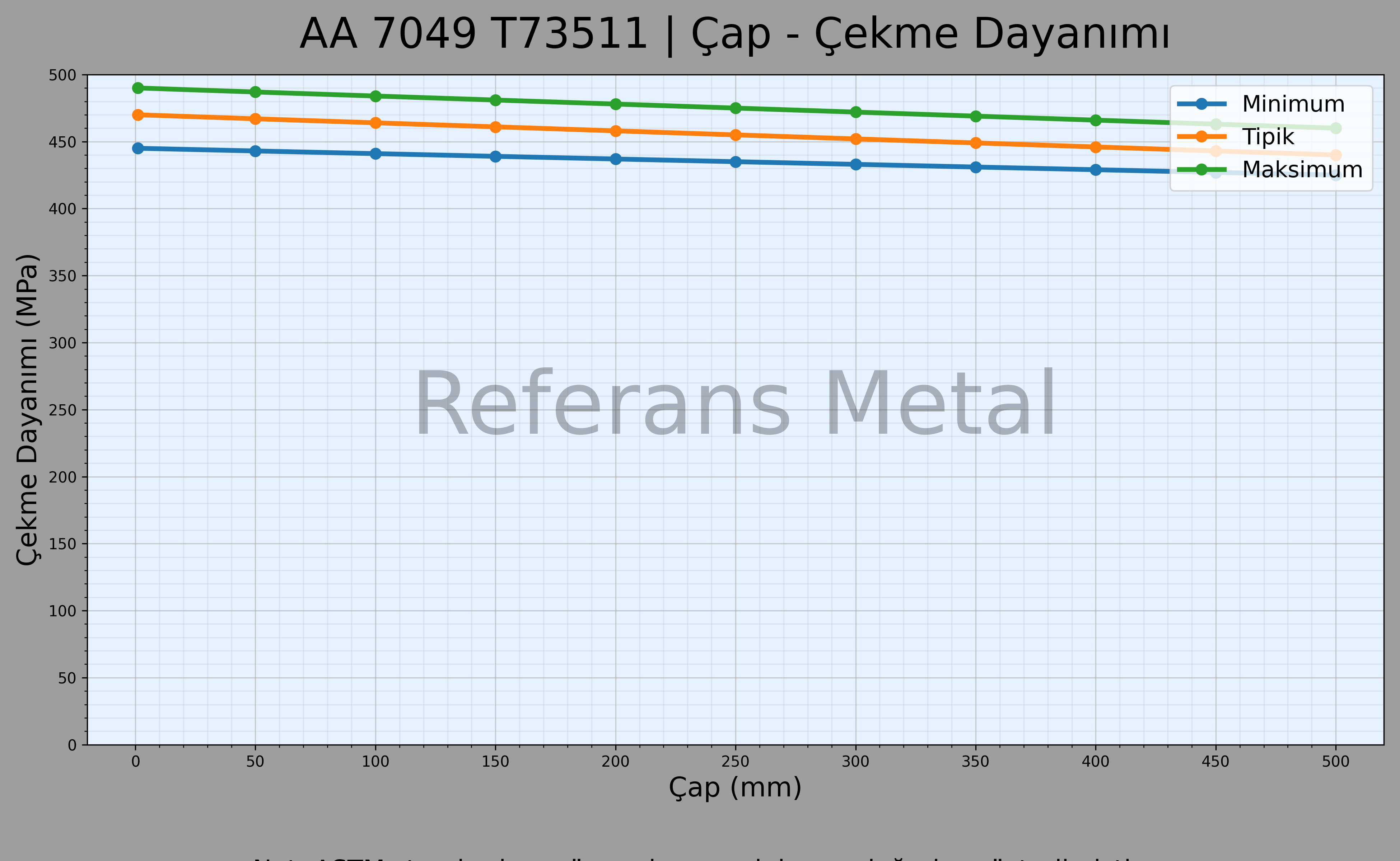 7049 T73511 Çap – Çekme Dayanımı Grafiği