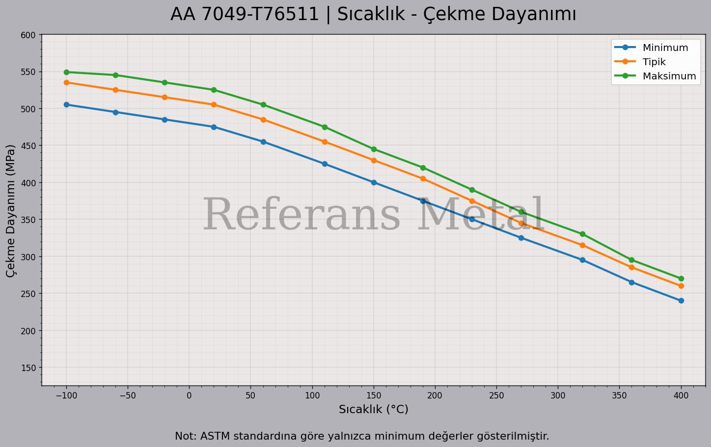 7049 T76511 Sıcaklık – Çekme Dayanımı Grafiği