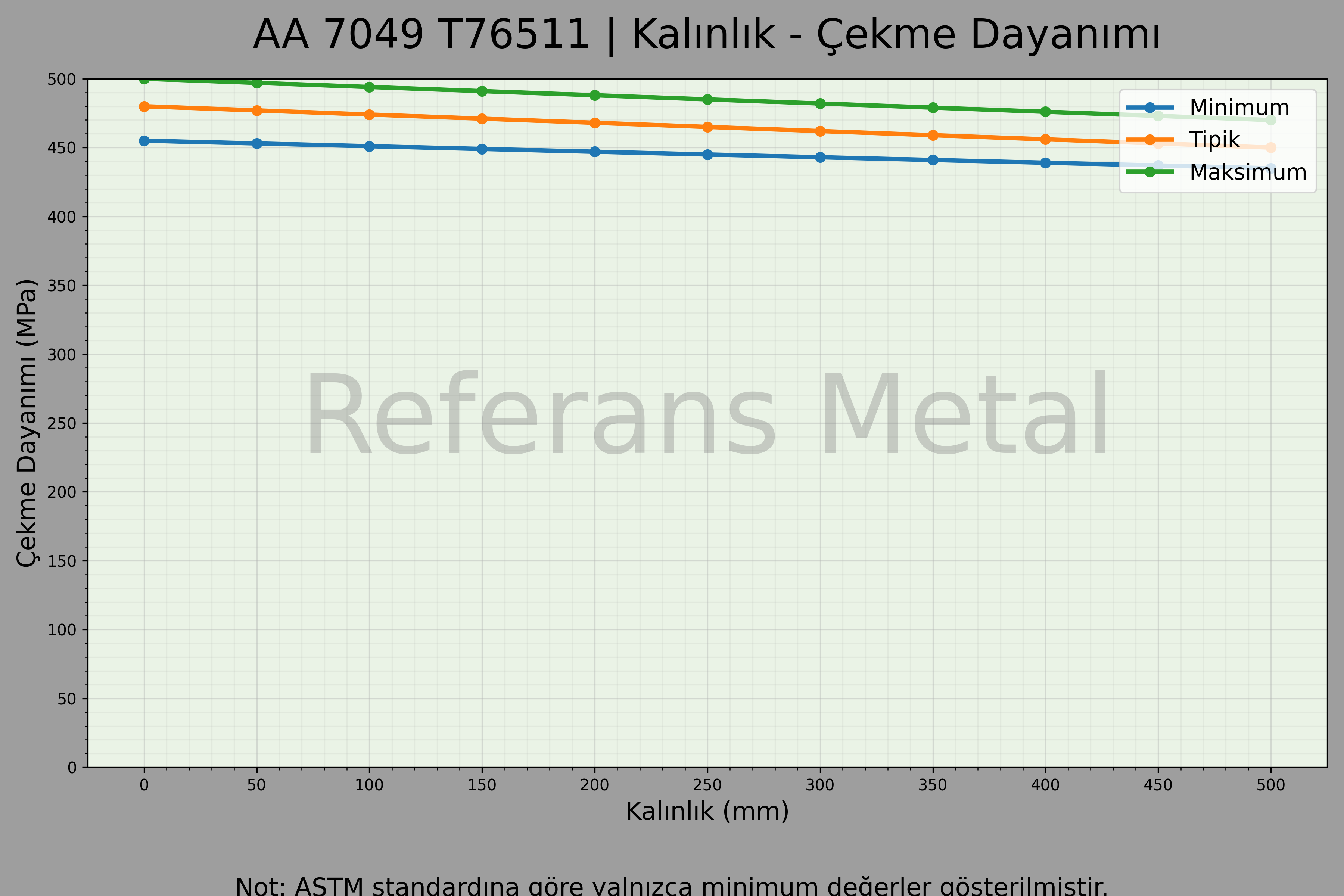 7049 T76511 Kalınlık – Çekme Dayanımı Grafiği