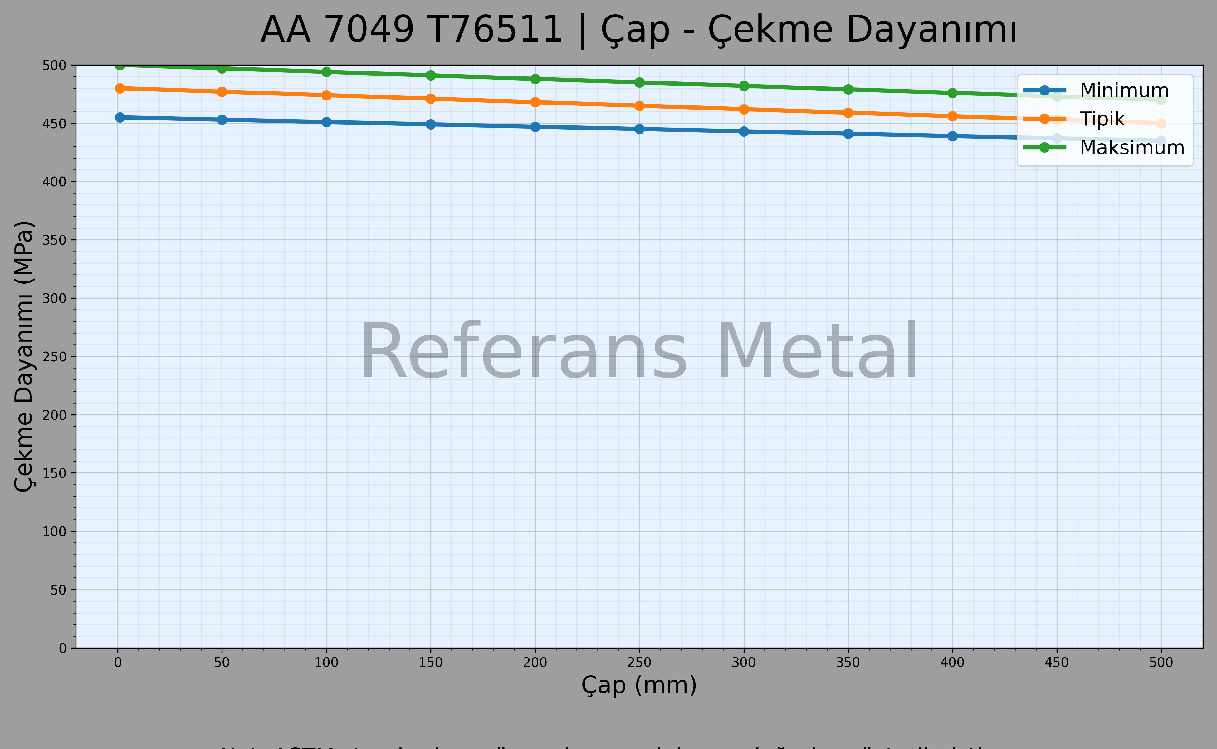 7049 T76511 Çap – Çekme Dayanımı Grafiği