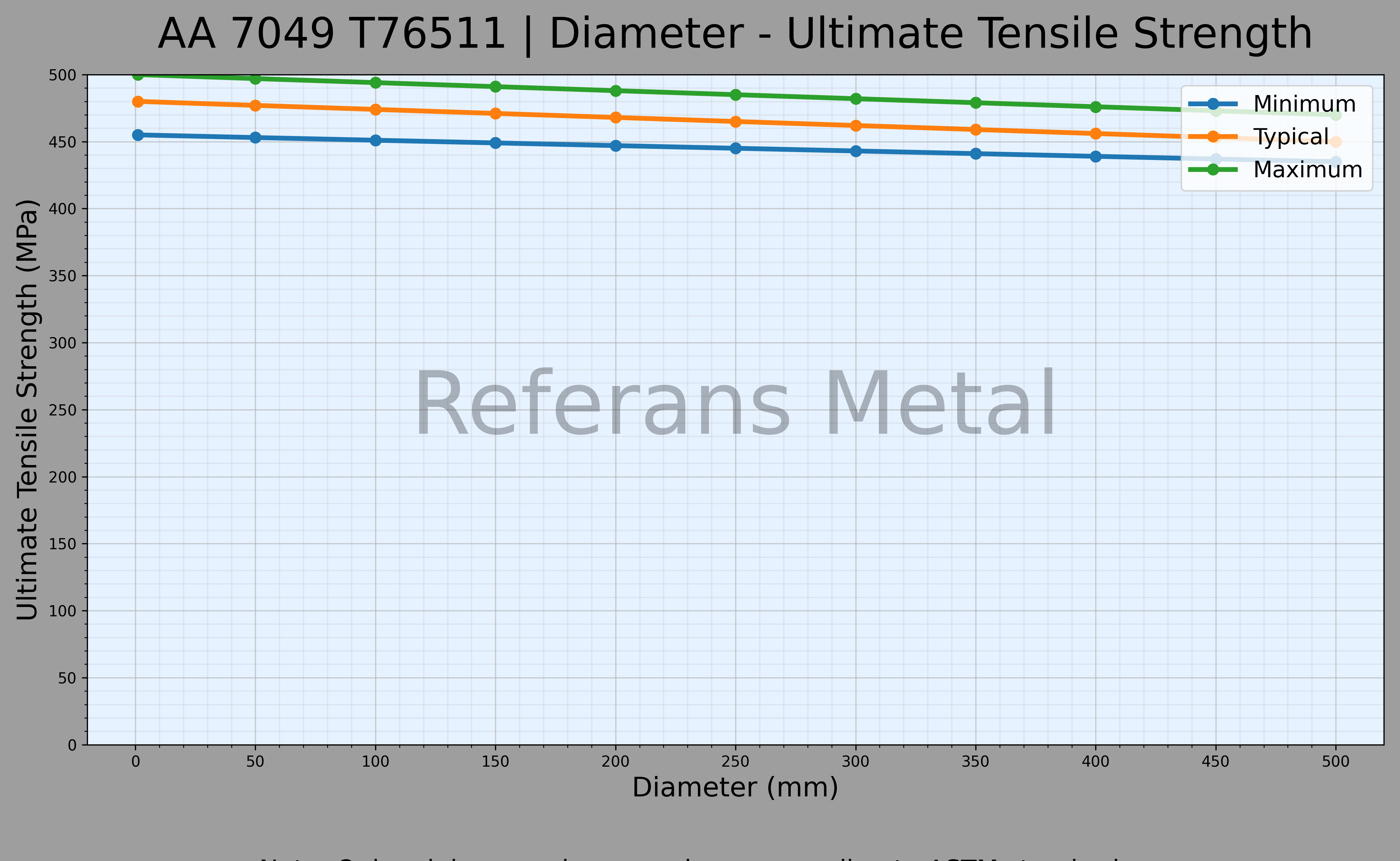 7049 T76511 Diamètre – Graphique de la résistance ultime à la traction