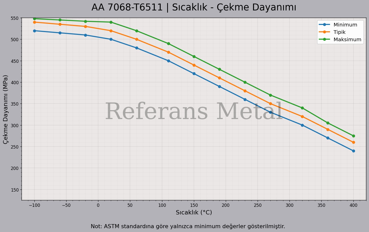 7068 T6511 Sıcaklık – Çekme Dayanımı Grafiği