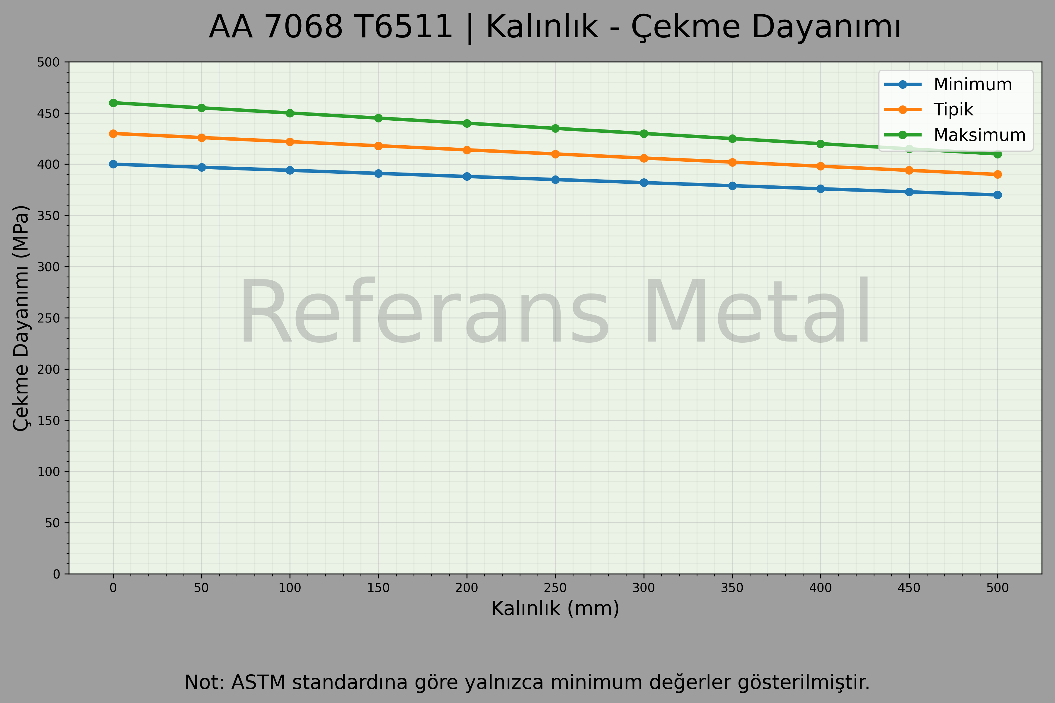 7068 T6511 Kalınlık – Çekme Dayanımı Grafiği