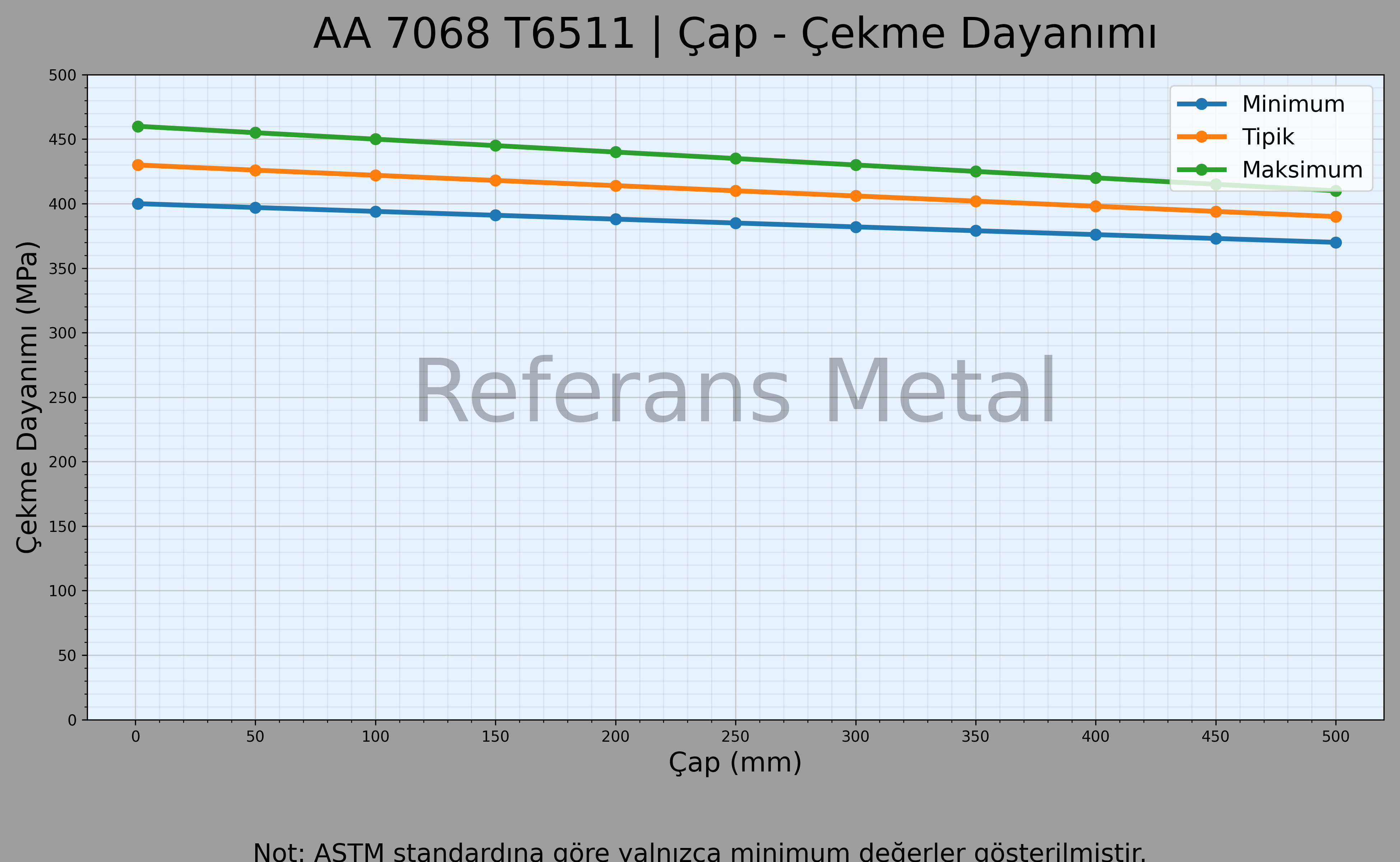 7068 T6511 Çap – Çekme Dayanımı Grafiği