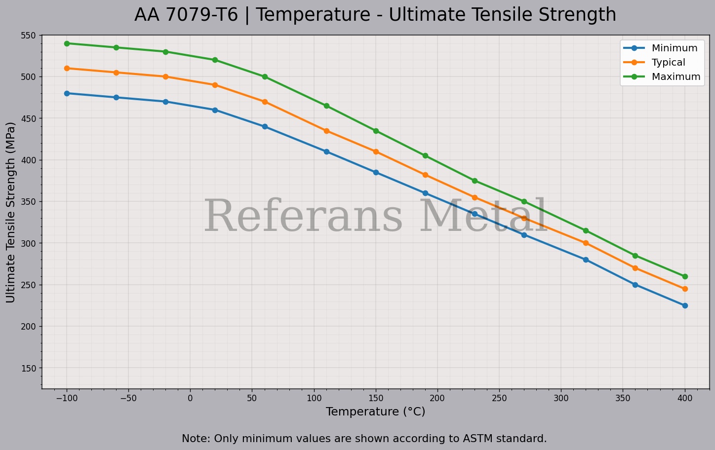 7079 T6 Temperature – Ultimate Tensile Strength Graph
