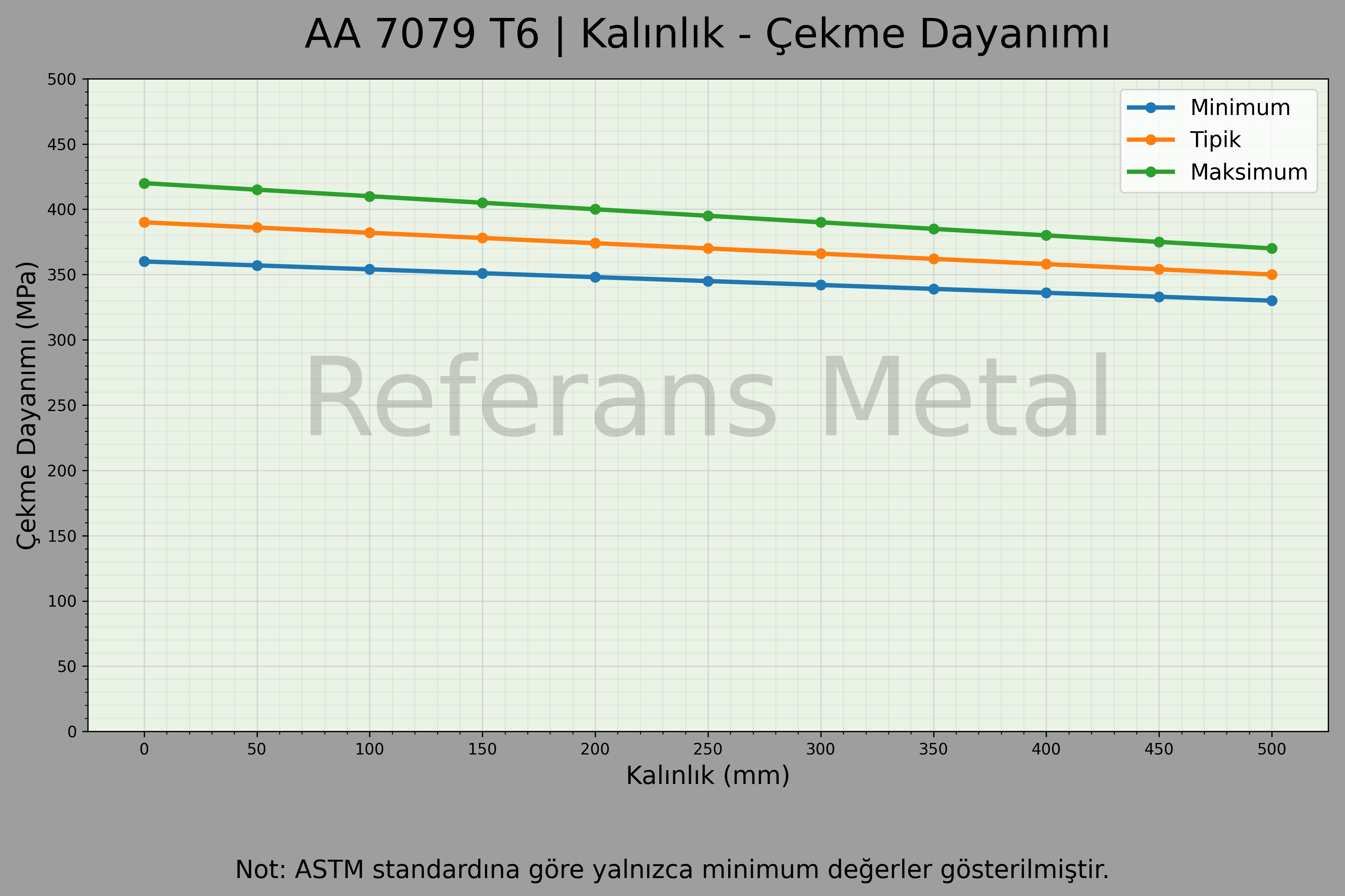 7079 T6 Kalınlık – Çekme Dayanımı Grafiği 7079 T6 Kalınlık – Çekme Dayanımı Grafiği