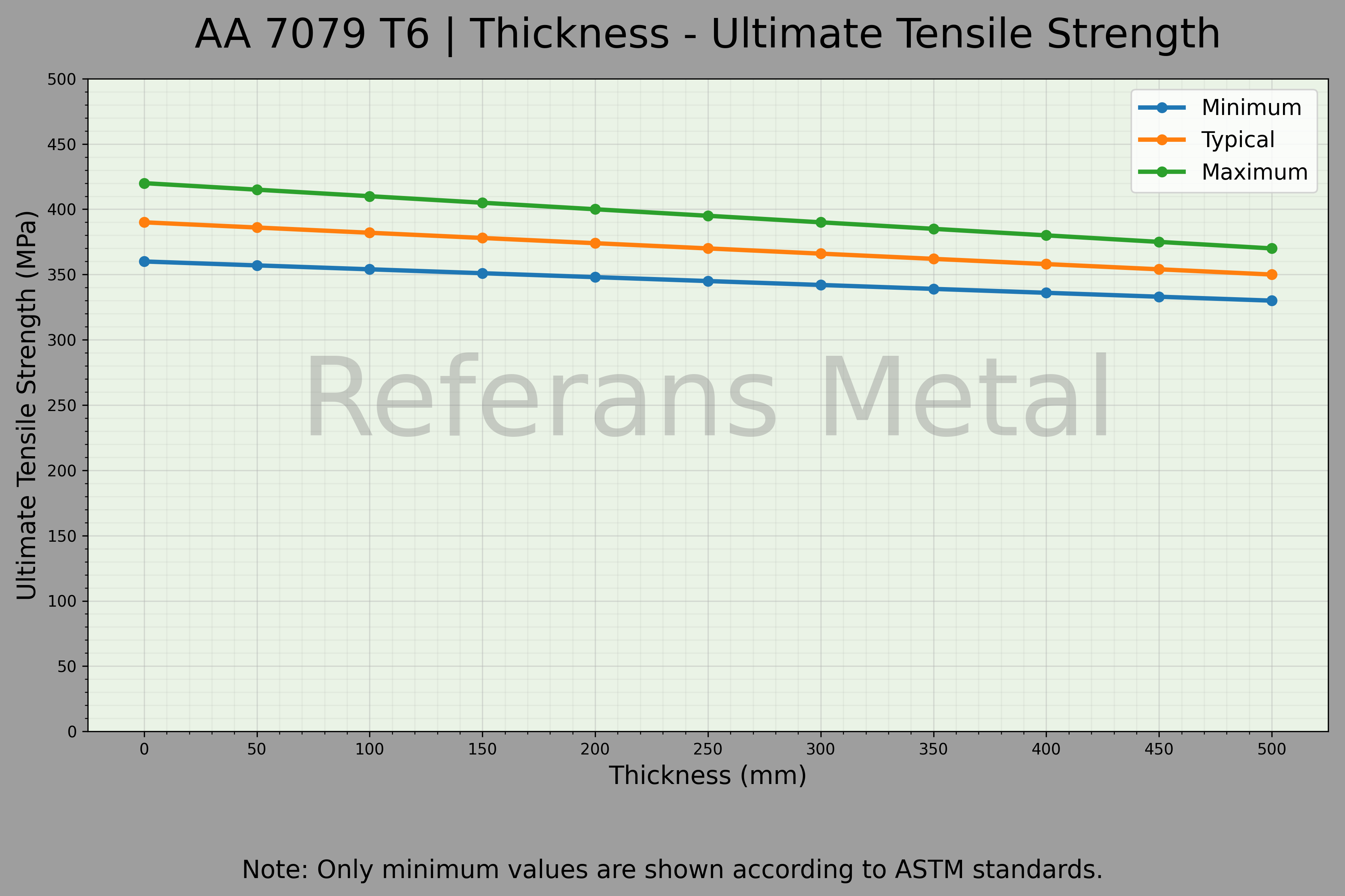 7079 T6 Thickness – Ultimate Tensile Strength Graph