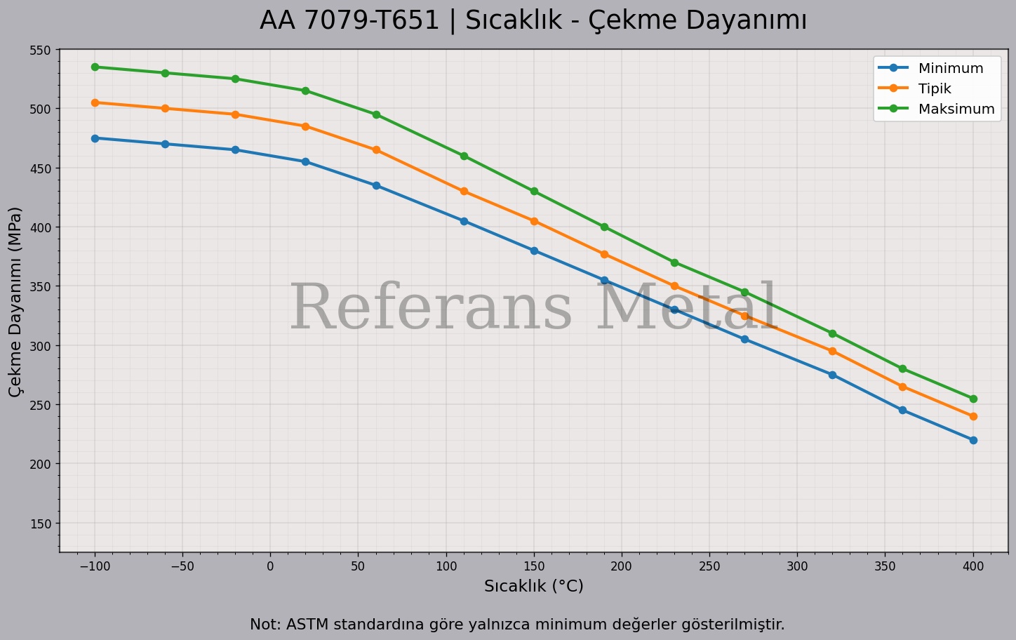 7079 T651 Sıcaklık – Çekme Dayanımı Grafiği