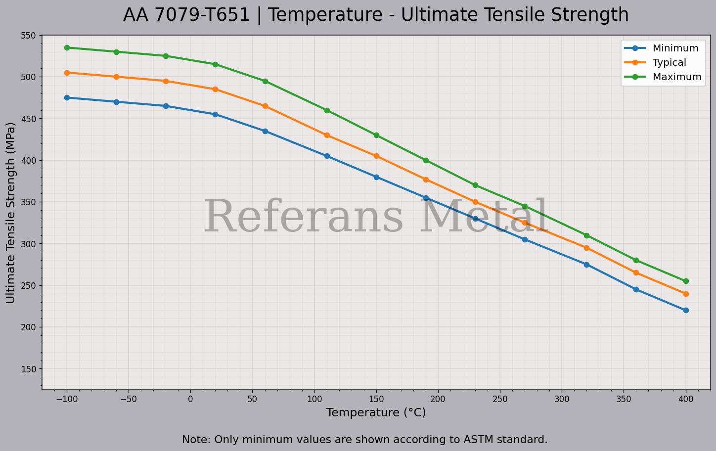 7079 T651 Температура – График предела прочности при растяжении