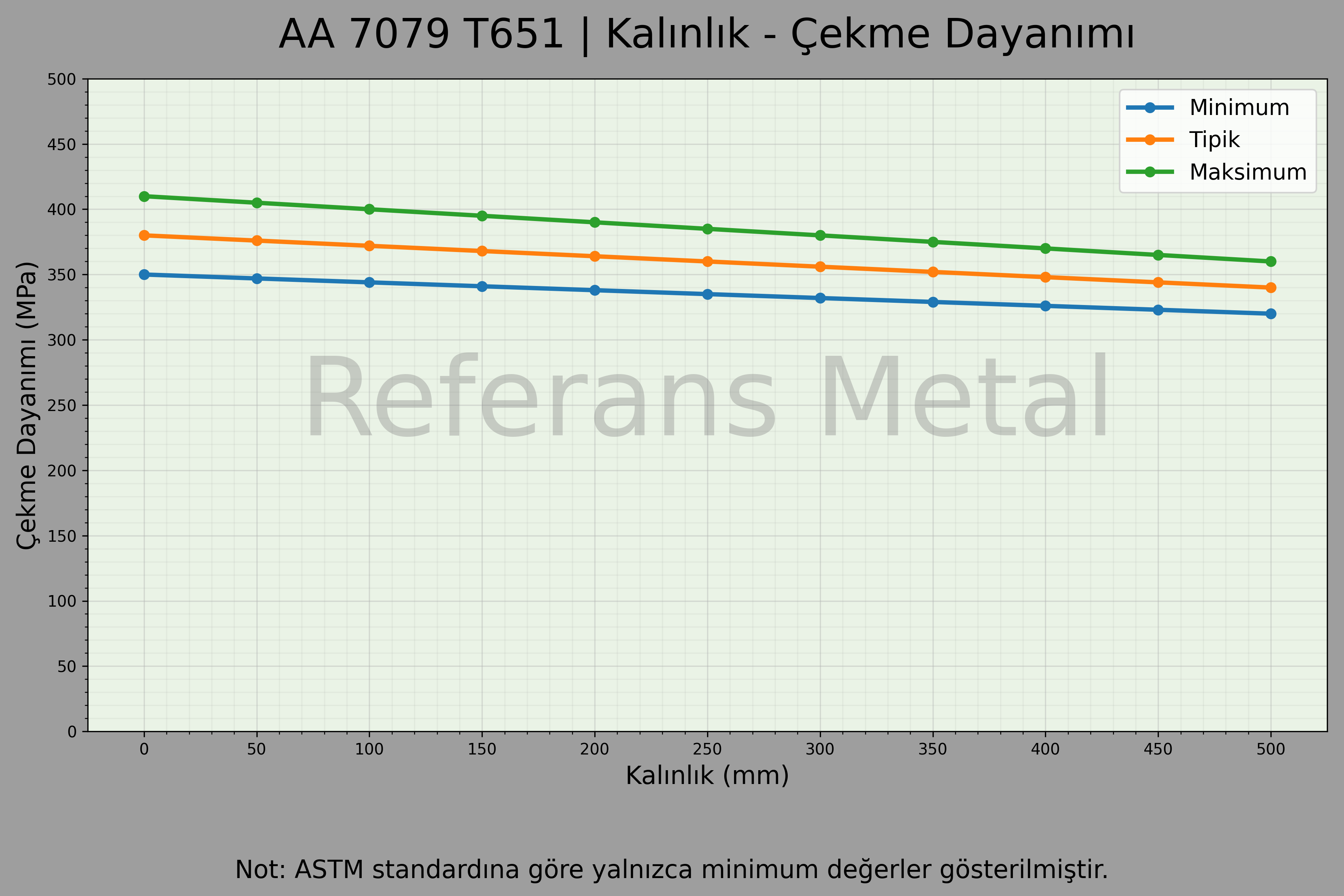 7079 T651 Kalınlık – Çekme Dayanımı Grafiği