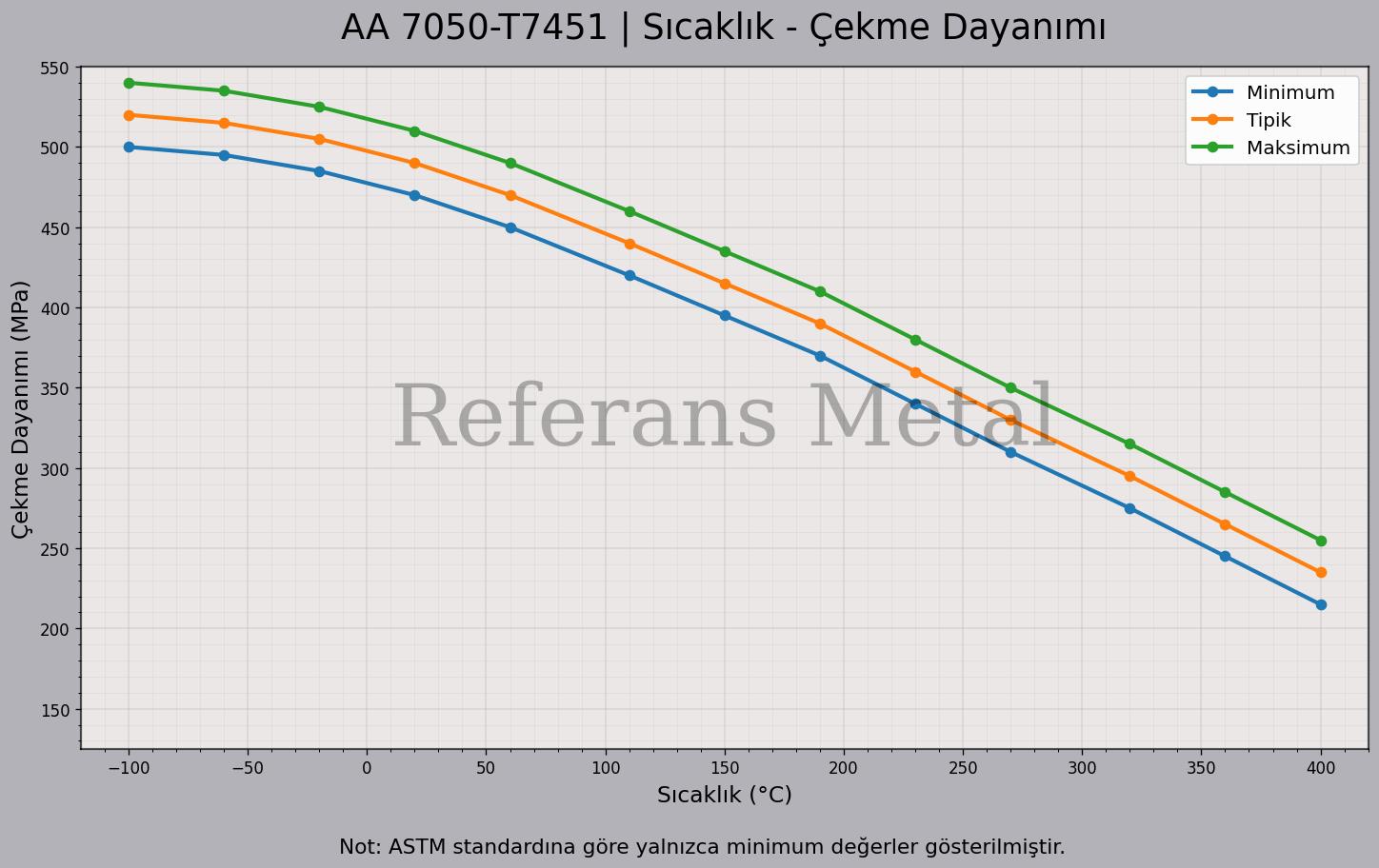 7050 T7451 Sıcaklık – Çekme Dayanımı Grafiği