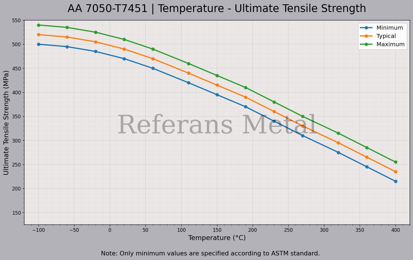 7050 T7451 Temperatur – Zugfestigkeitsdiagramm
