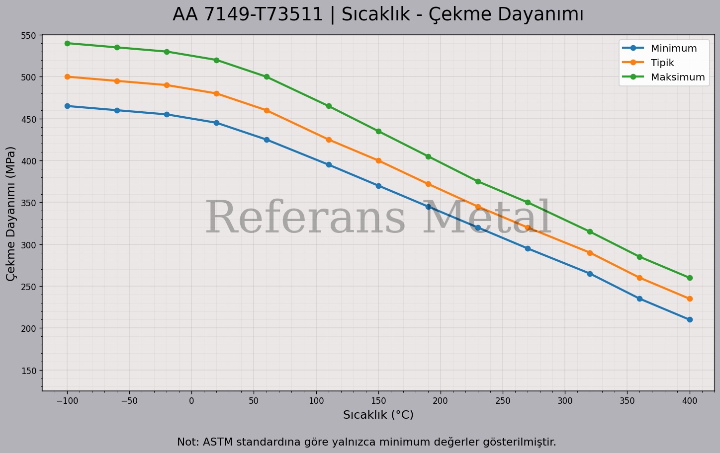 7149 T73511 Sıcaklık – Çekme Dayanımı Grafiği