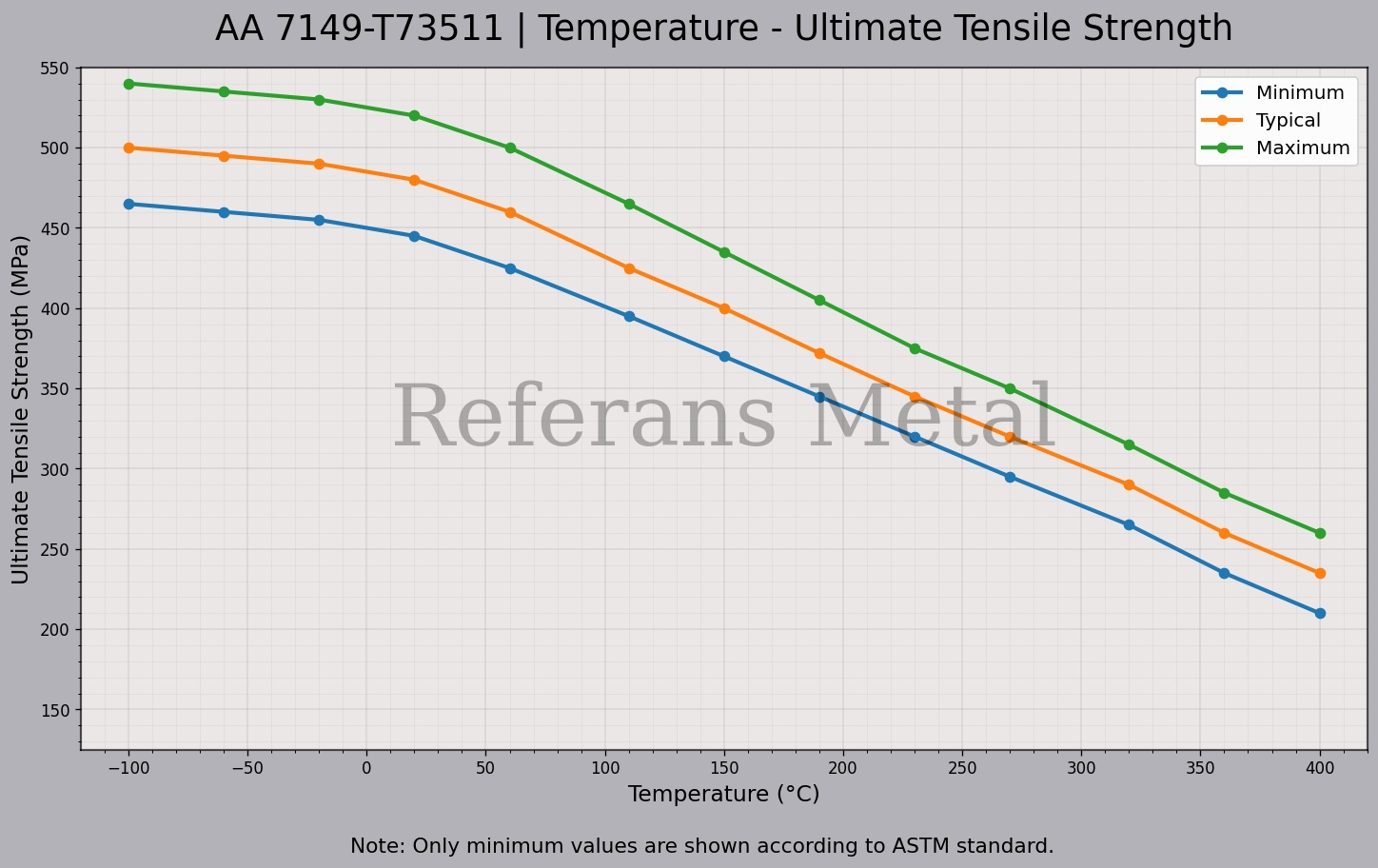 7149 T73511 Temperature – Ultimate Tensile Strength Graph