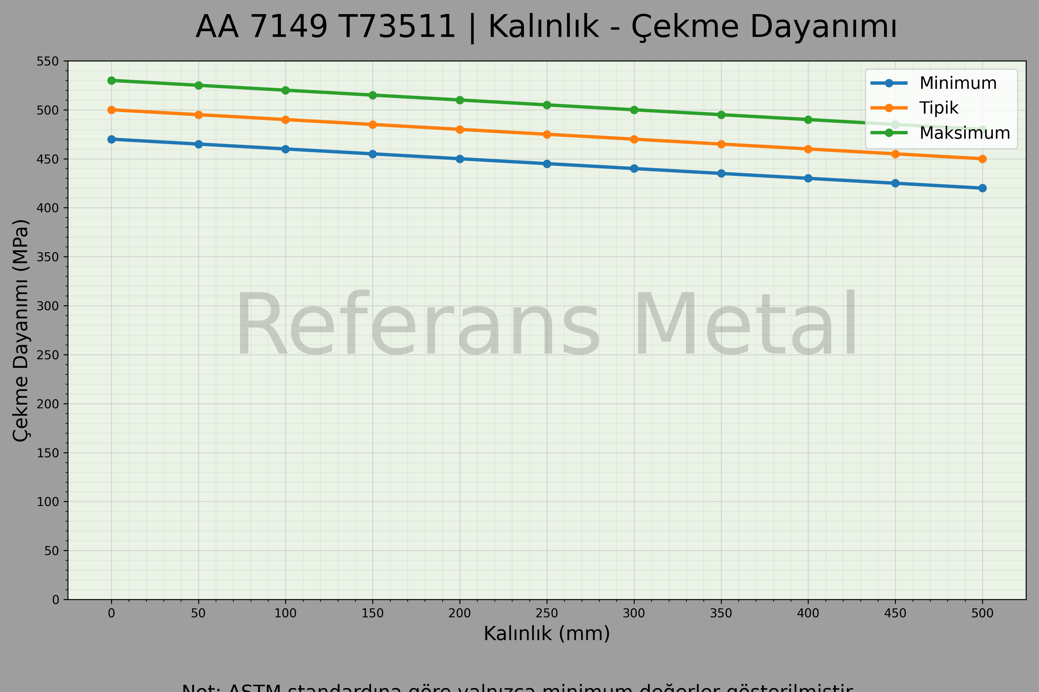 7149 T73511 Kalınlık – Çekme Dayanımı Grafiği