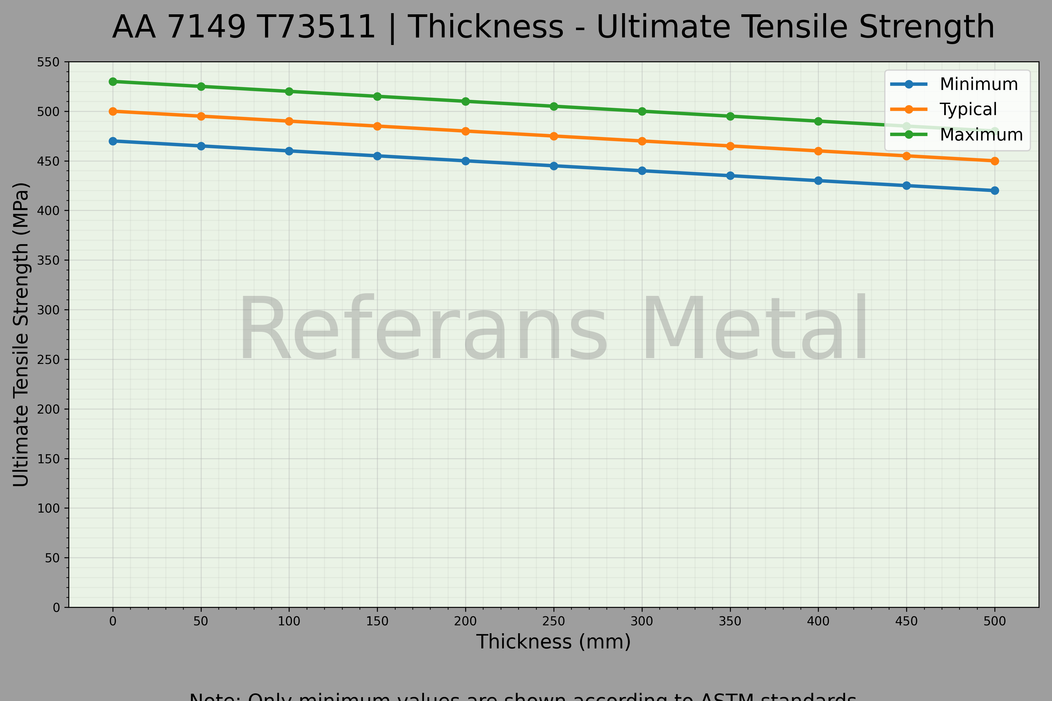 7149 T73511 Thickness – Ultimate Tensile Strength Graph