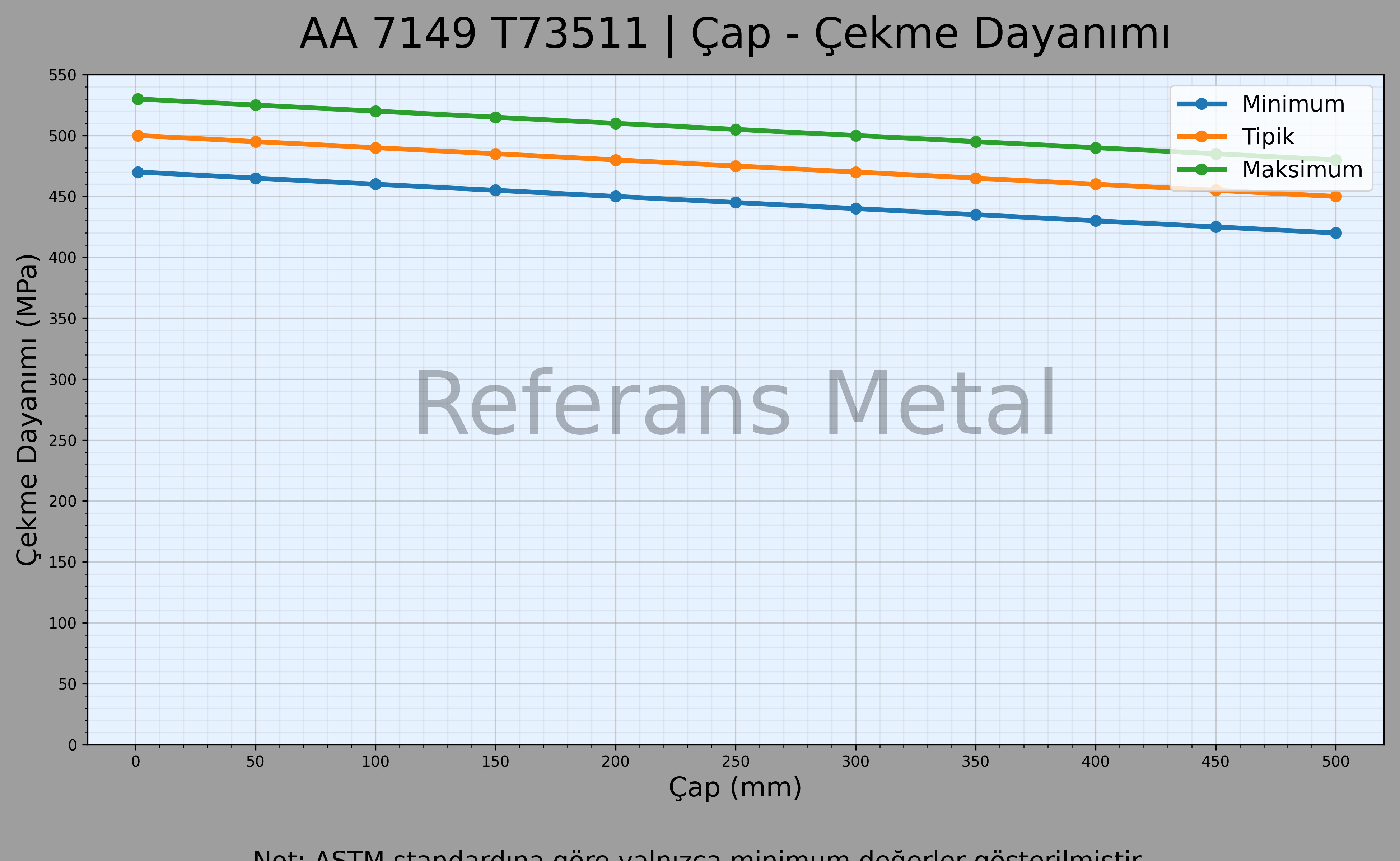 7149 T73511 Çap – Çekme Dayanımı Grafiği