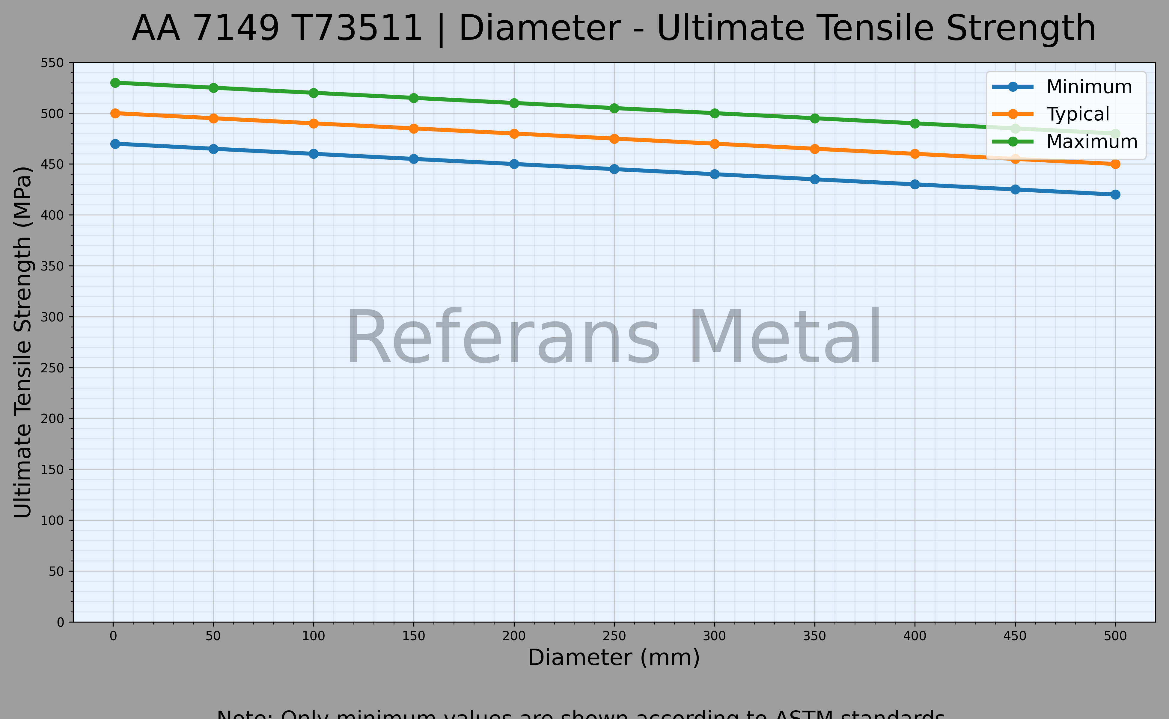 7149 T73511 Diameter – Ultimate Tensile Strength Graph