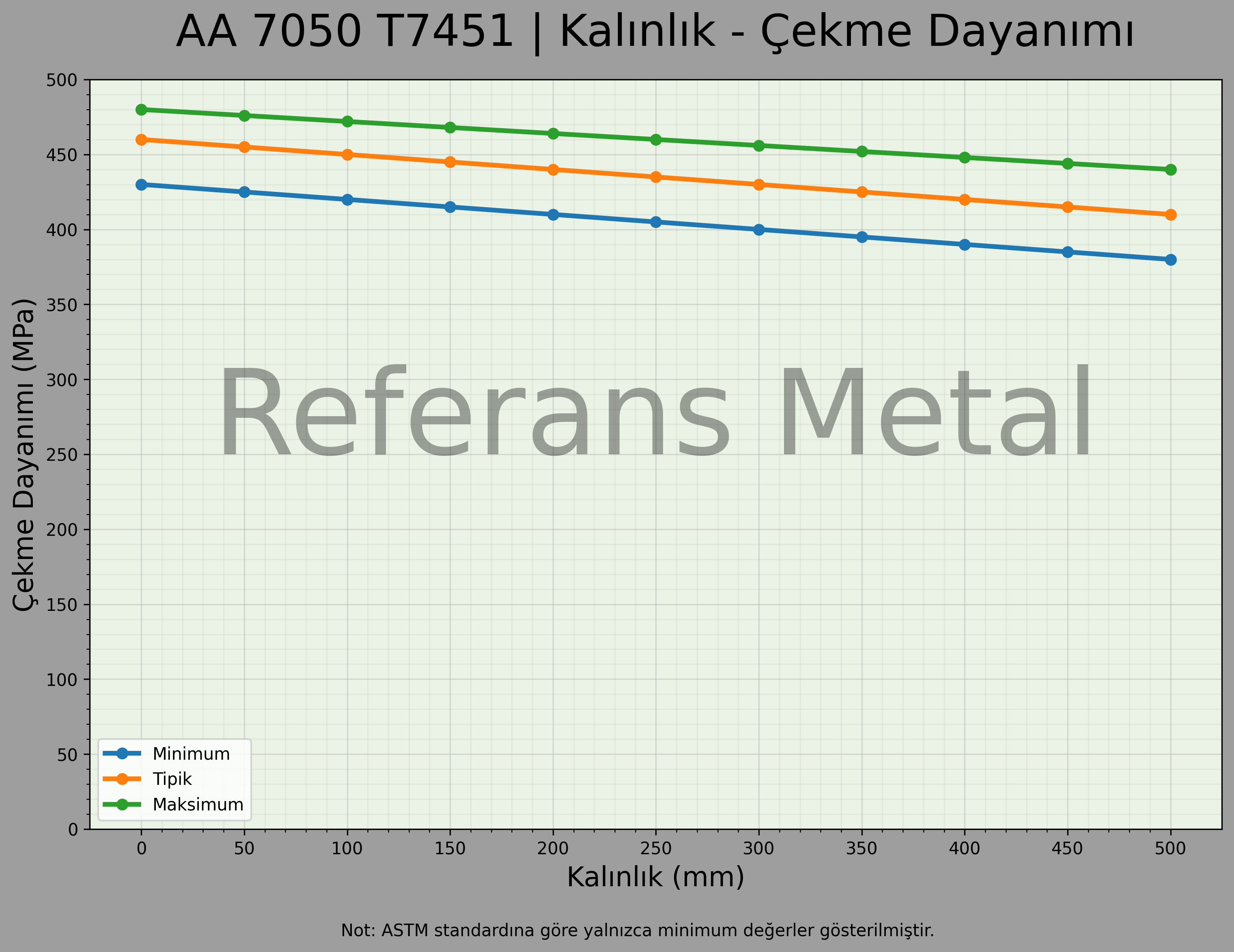 7050 T7451 Kalınlık – Çekme Dayanımı Grafiği