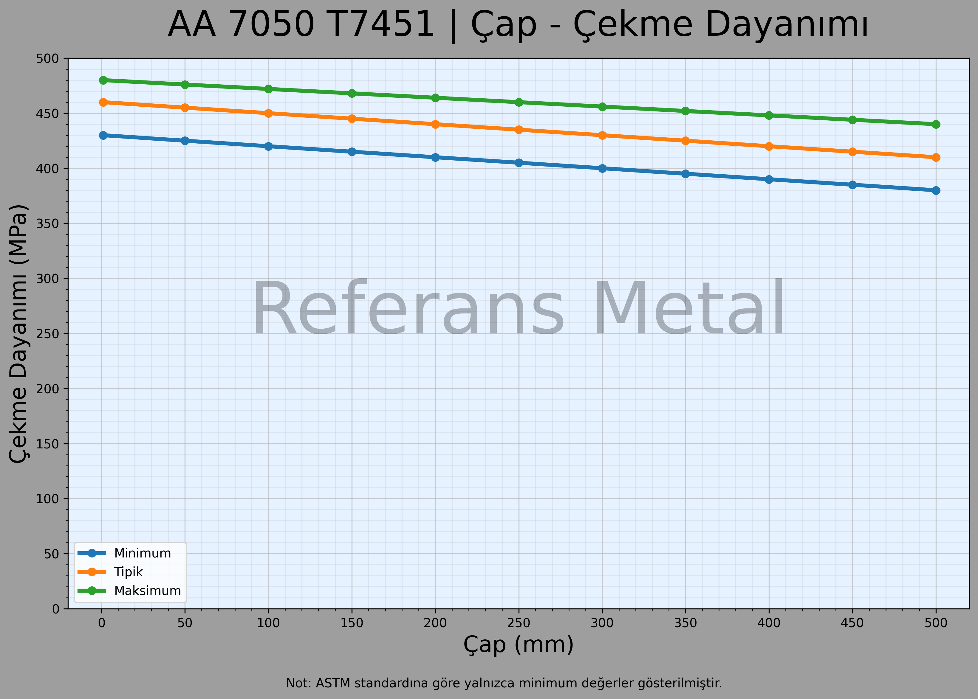 7050 T7451 Çap – Çekme Dayanımı Grafiği