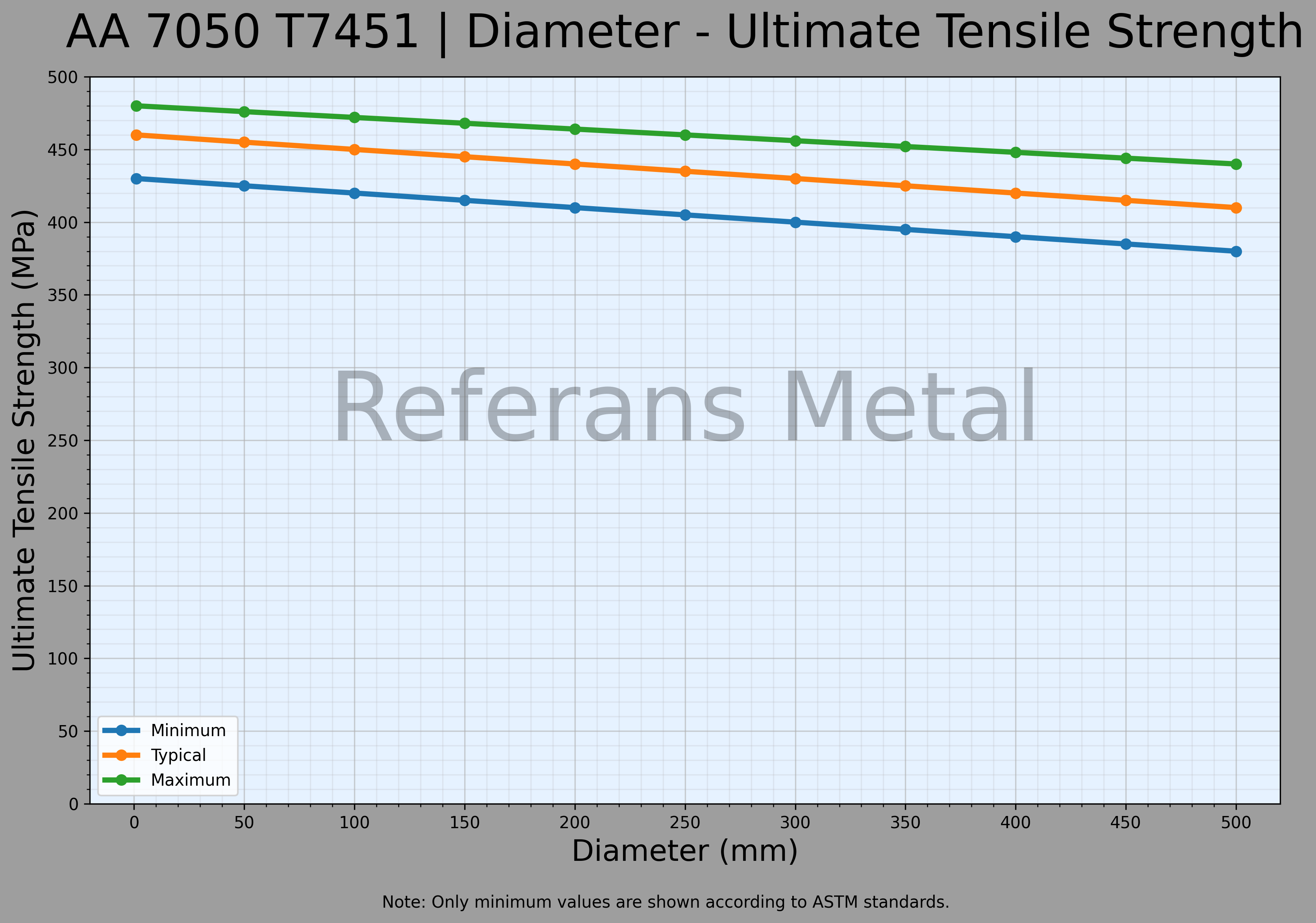 7050 T7451 Durchmesser – Zugfestigkeitsdiagramm