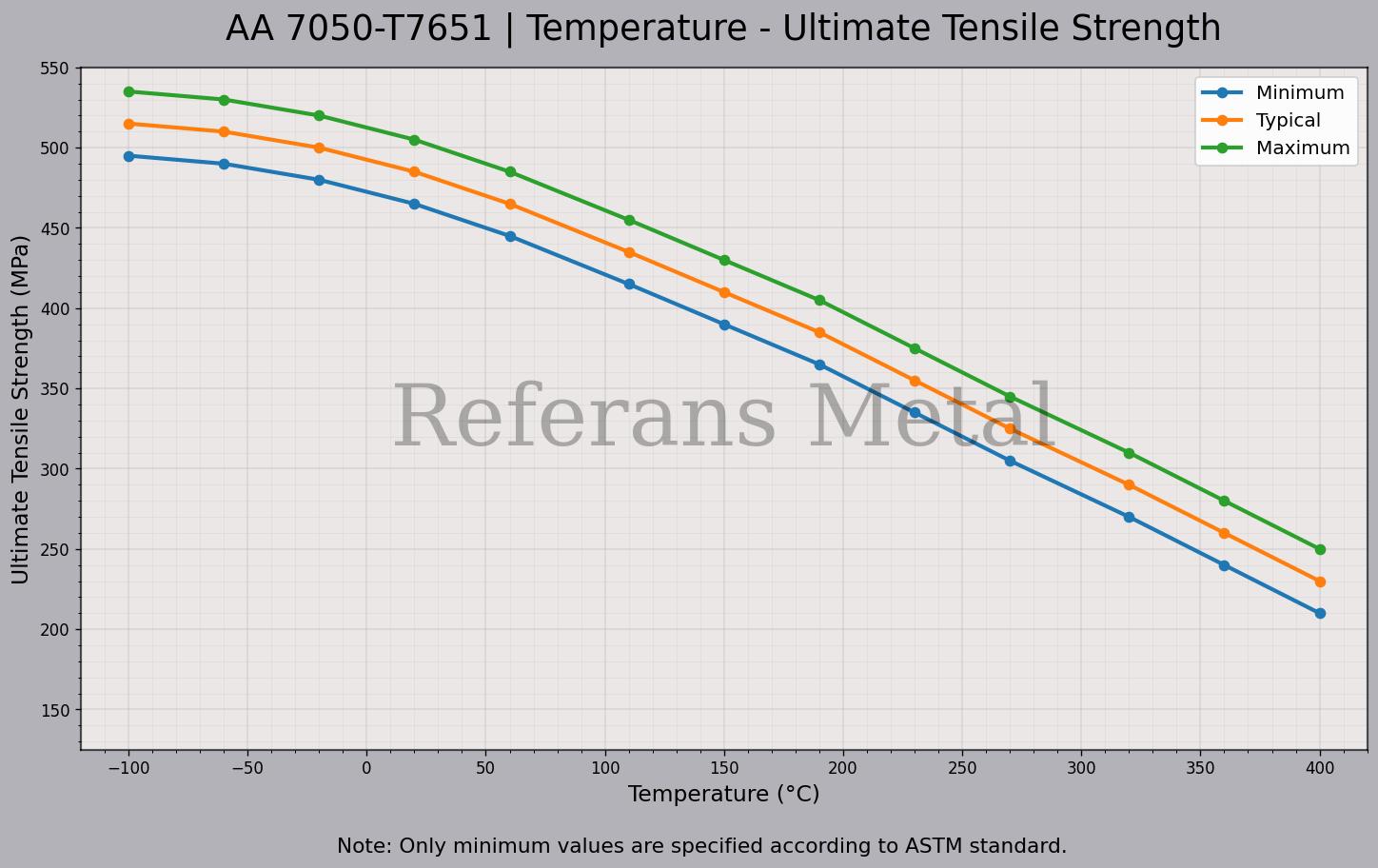 7050 T7651 Temperatur – Zugfestigkeitsdiagramm