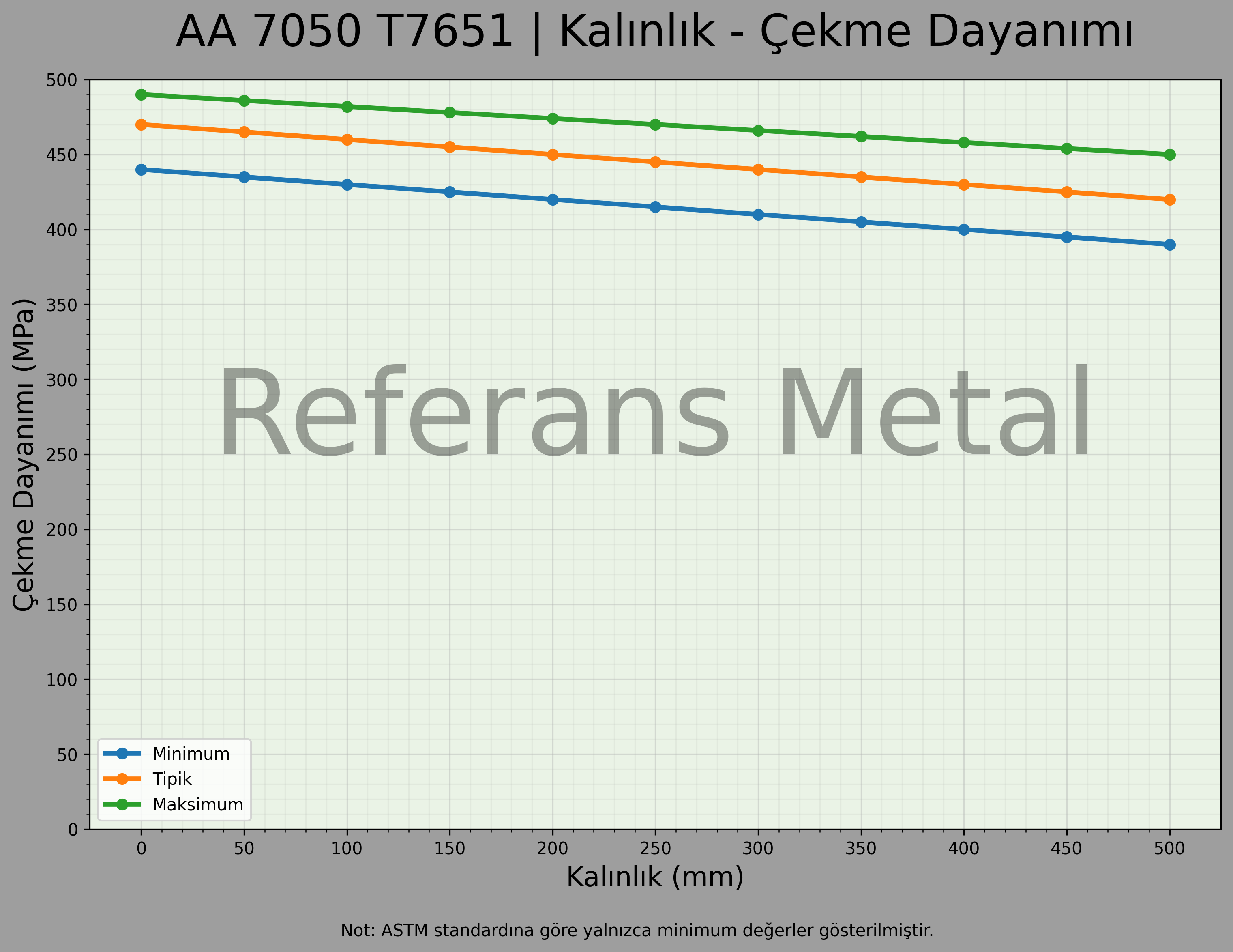 7050 T7651 Kalınlık – Çekme Dayanımı Grafiği