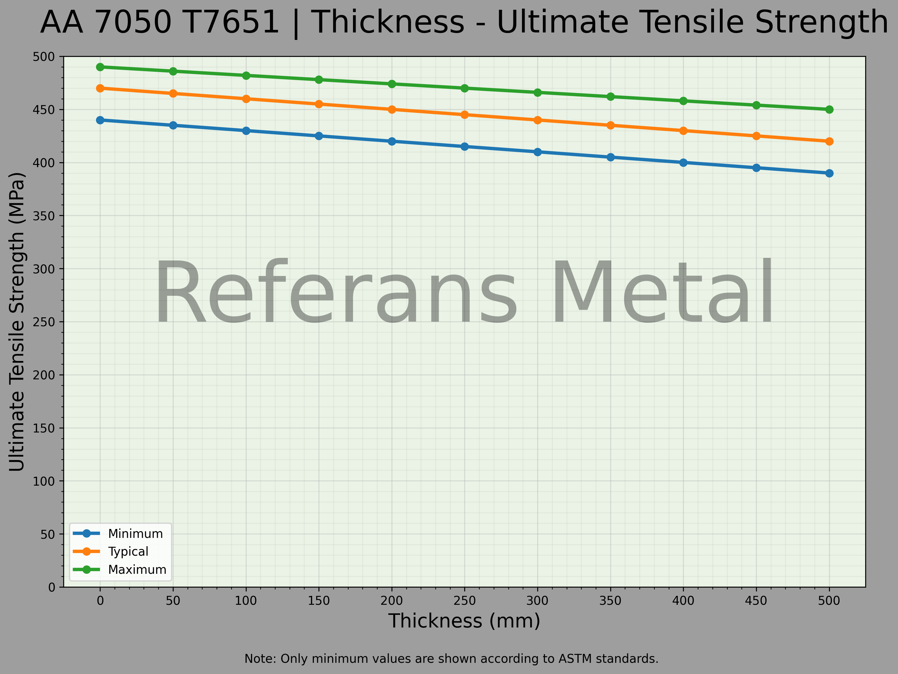 7050 T7651 Dicke – Zugfestigkeitsdiagramm