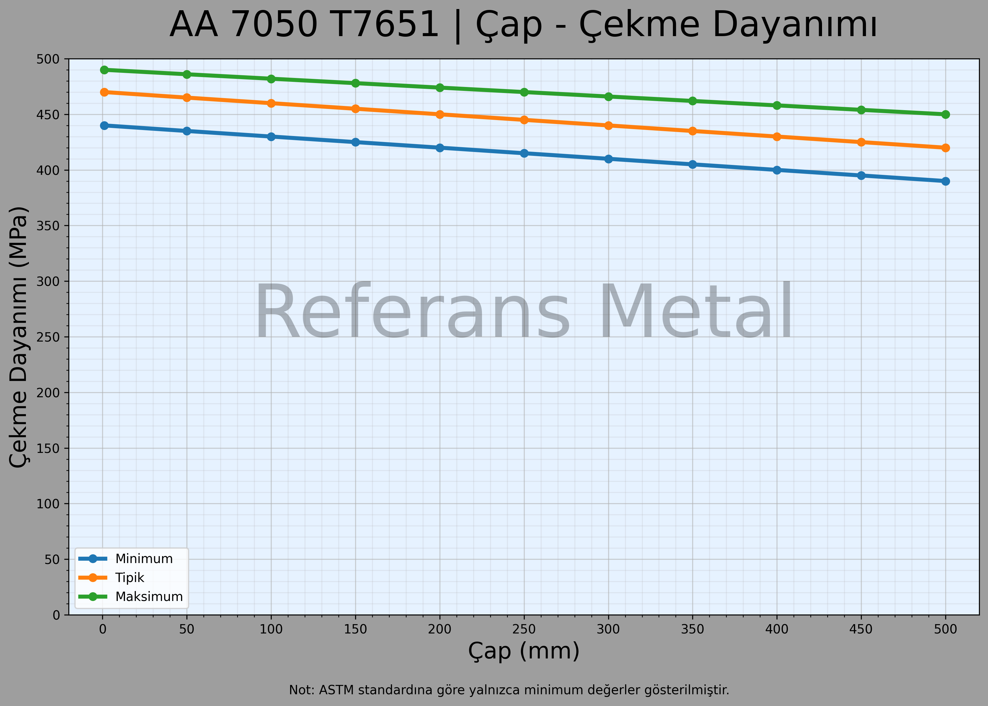 7050 T7651 Çap – Çekme Dayanımı Grafiği