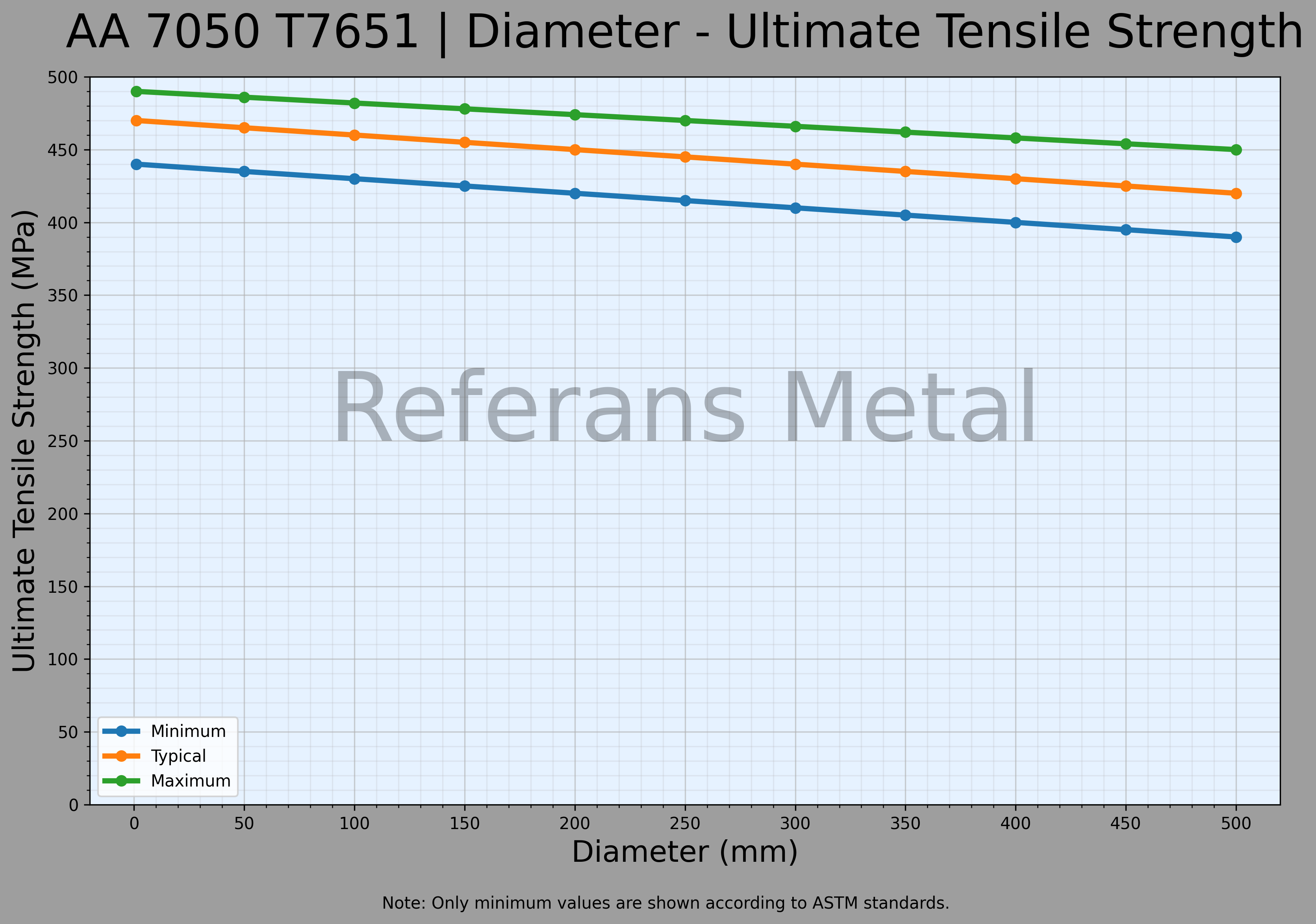 7050 T7651 Durchmesser – Zugfestigkeitsdiagramm