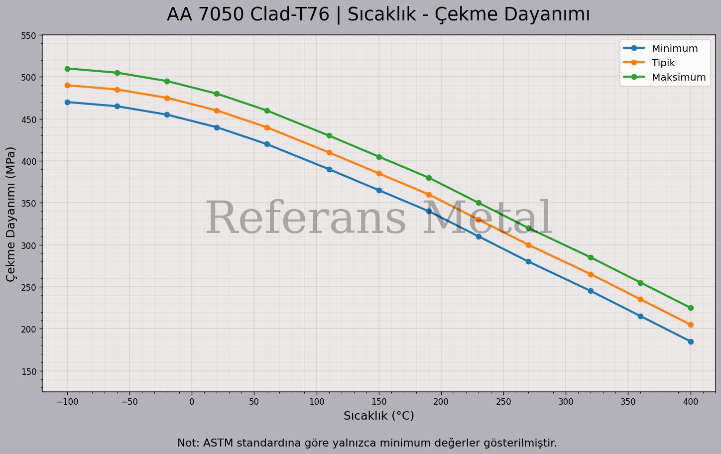 7050 Clad T76 Sıcaklık – Çekme Dayanımı Grafiği