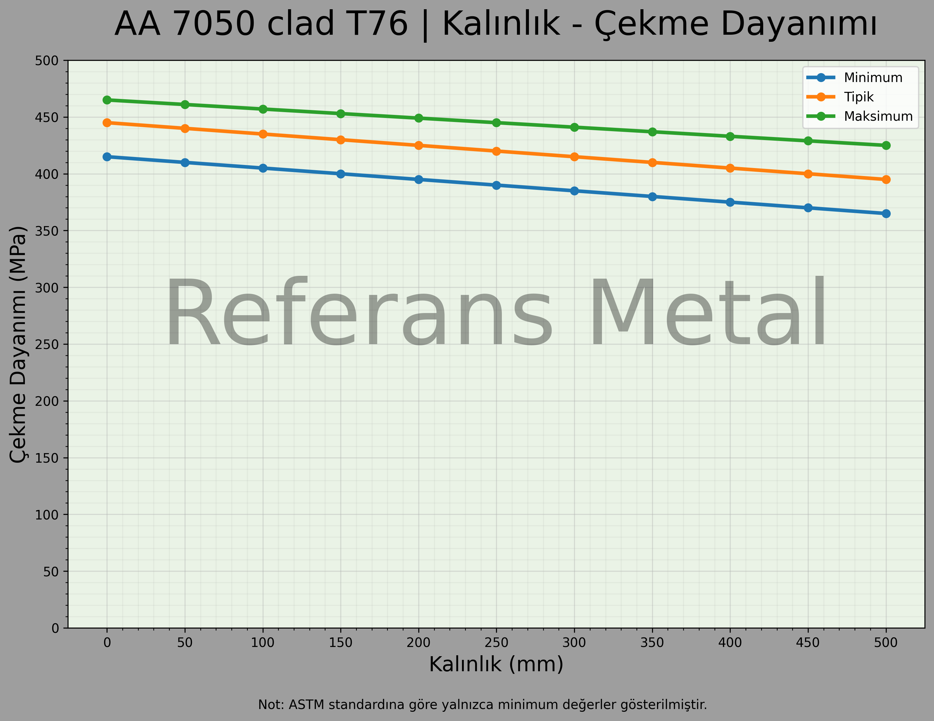 7050 Clad T76 Kalınlık – Çekme Dayanımı Grafiği