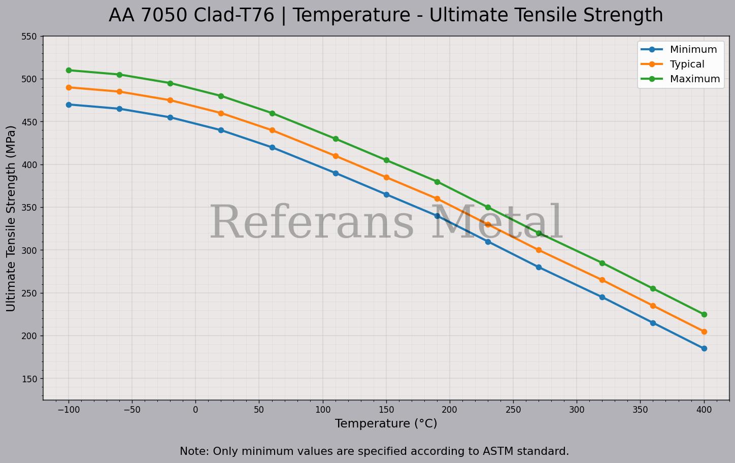 7050 Clad T76 温度 – 抗拉强度极限曲线图