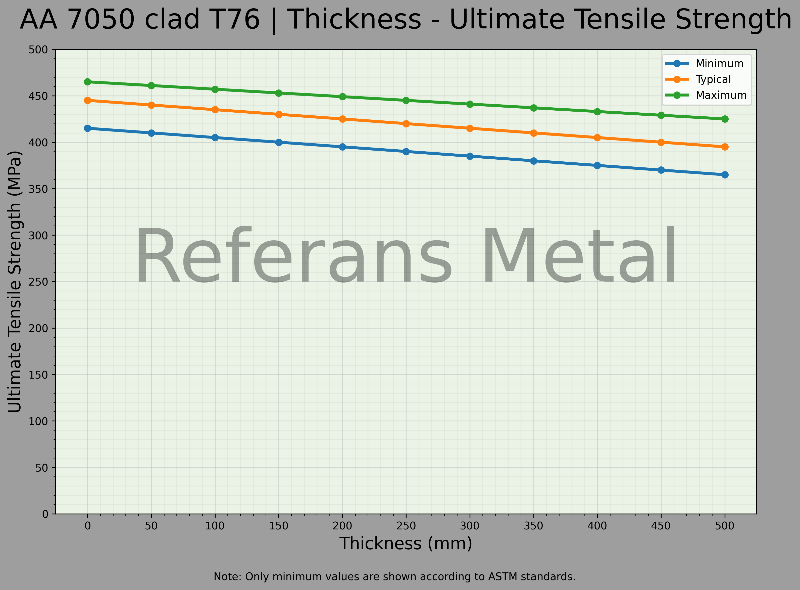 7050 Clad T76 厚度 – 抗拉强度极限曲线图