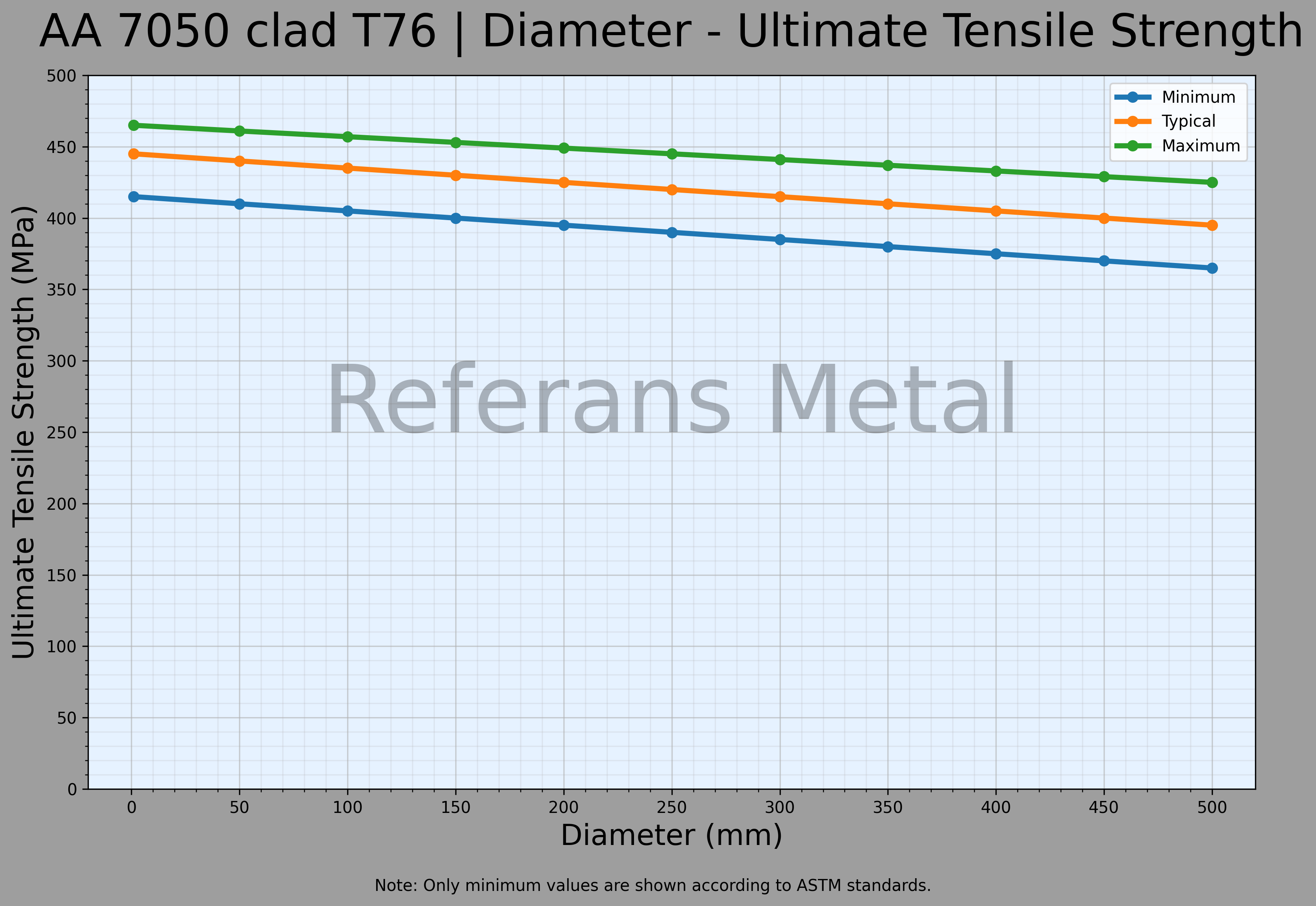 7050 Clad T76 直径 – 抗拉强度极限曲线图