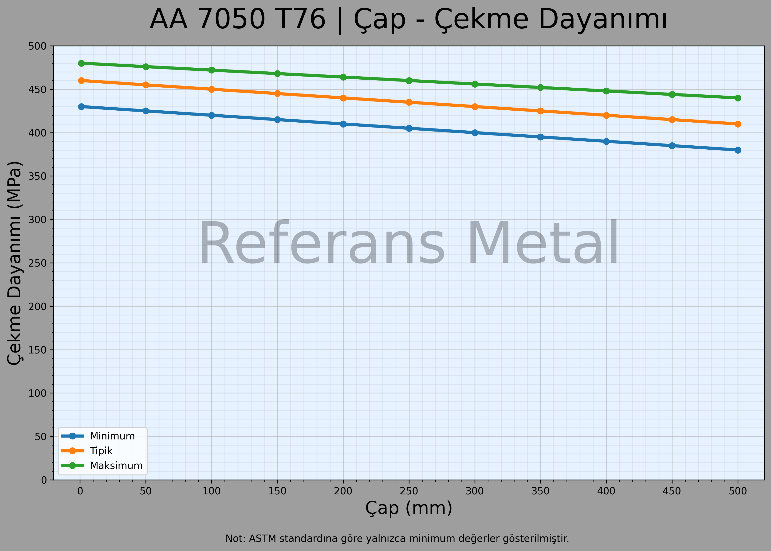 7050 T76 Çap – Çekme Dayanımı Grafiği 7050 T76 Çap – Çekme Dayanımı Grafiği