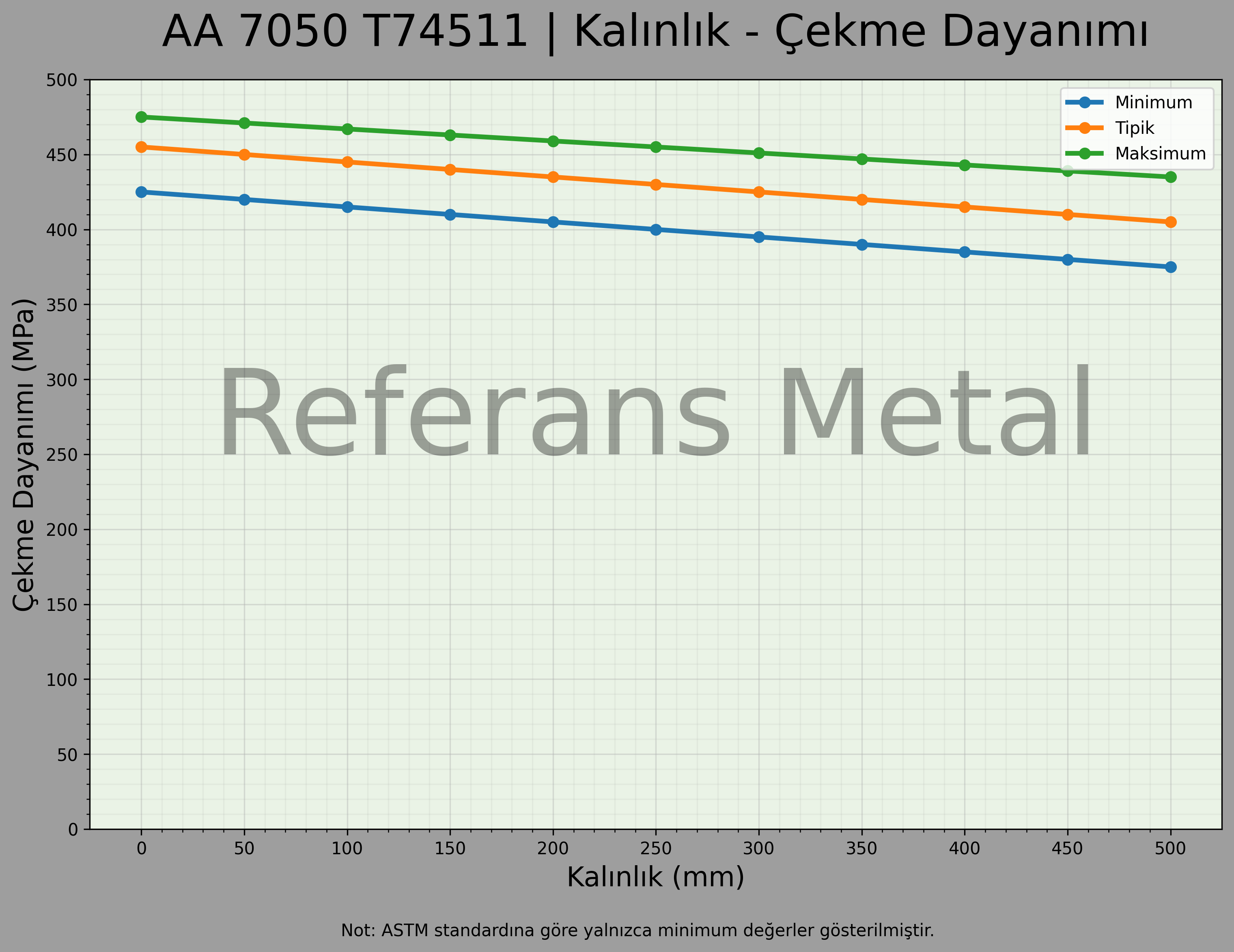7050 T74511 Kalınlık – Çekme Dayanımı Grafiği