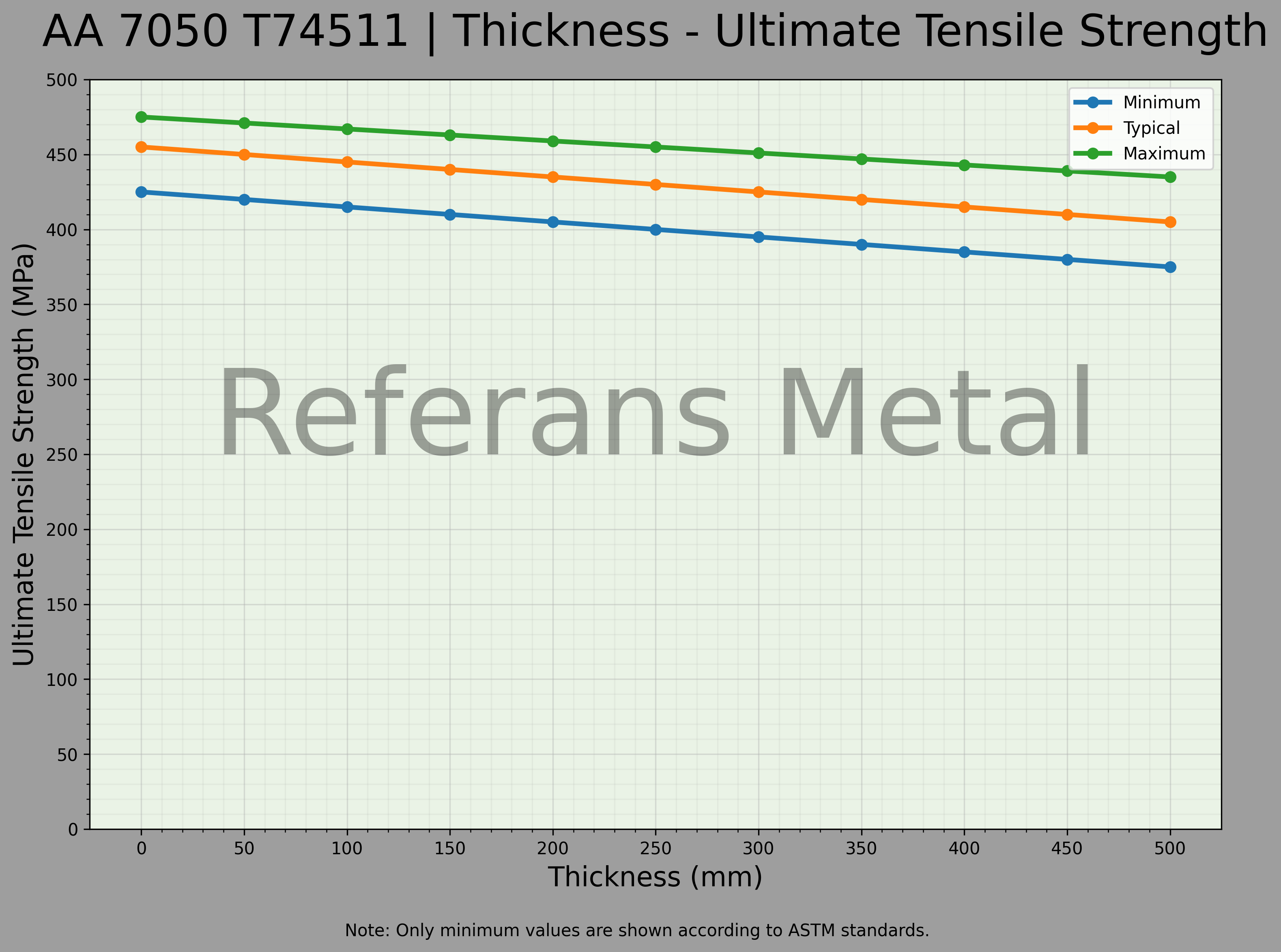 7050 T74511 Dicke – Zugfestigkeitsdiagramm