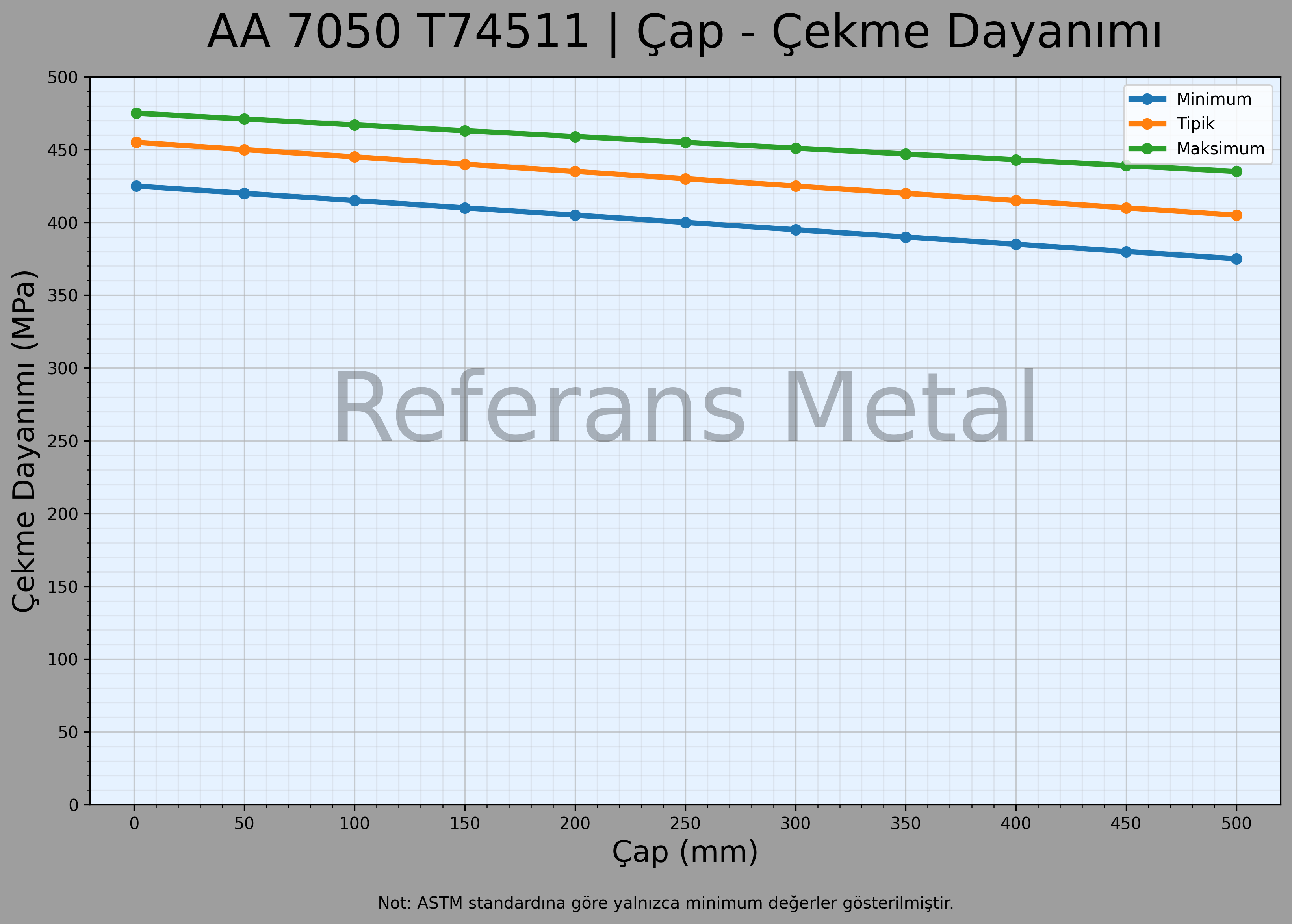 7050 T74511 Çap – Çekme Dayanımı Grafiği