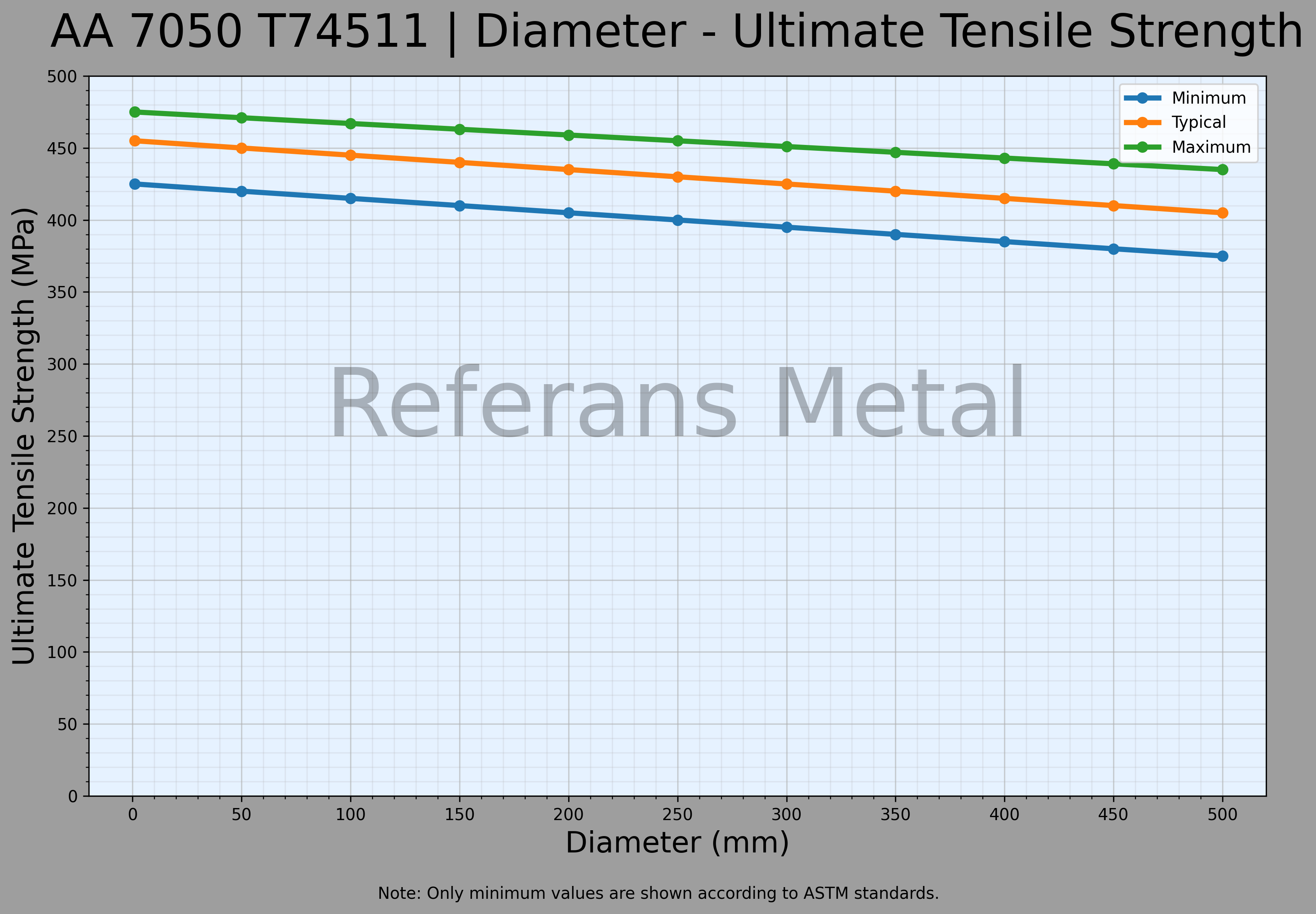 7050 T74511 Durchmesser – Zugfestigkeitsdiagramm