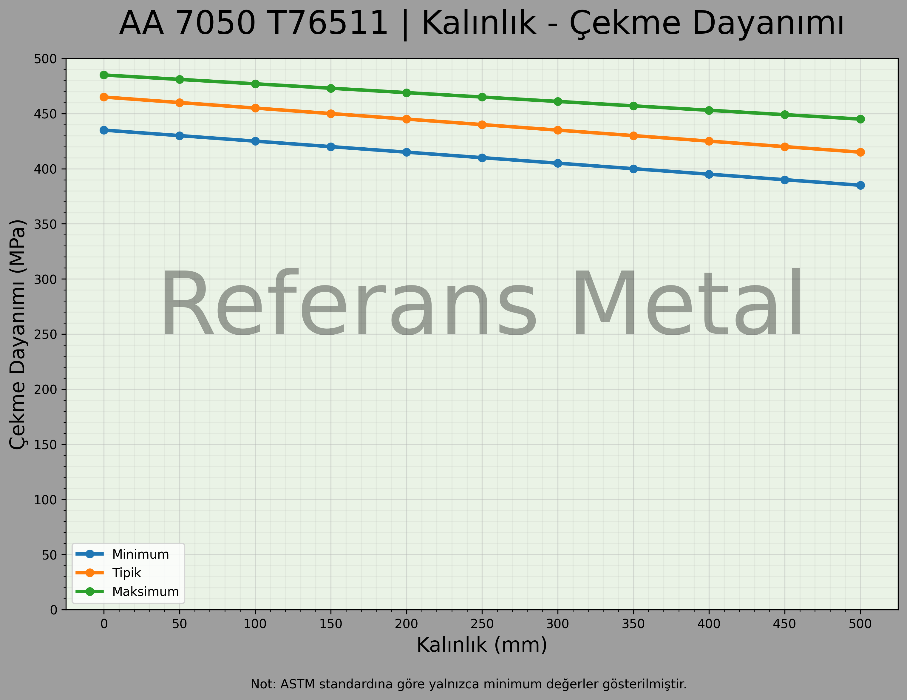 7050 T76511 Kalınlık – Çekme Dayanımı Grafiği 7050 T76511 Kalınlık – Çekme Dayanımı Grafiği