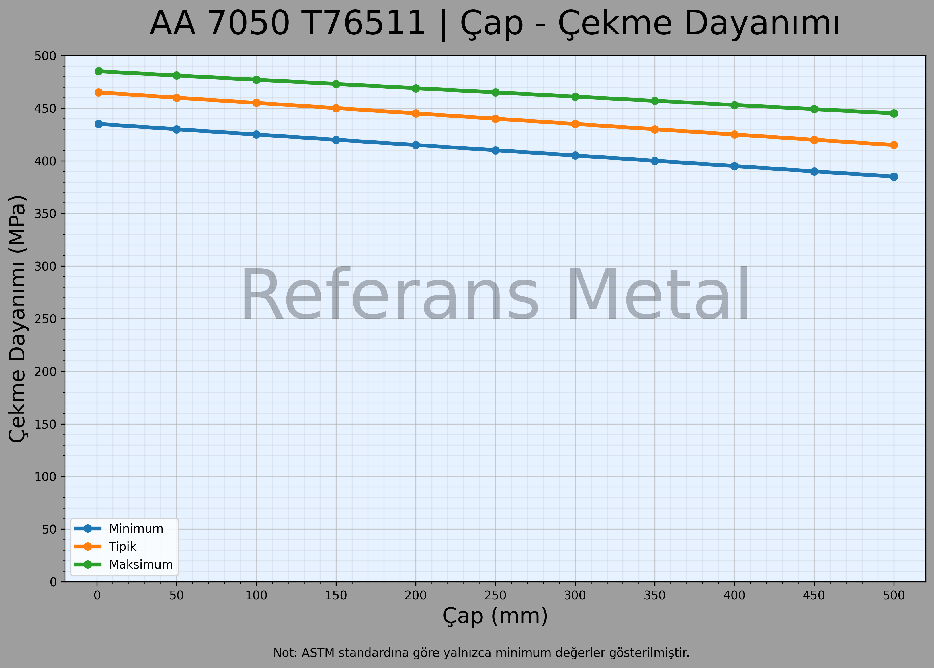 7050 T76511 Çap – Çekme Dayanımı Grafiği 7050 T76511 Çap – Çekme Dayanımı Grafiği